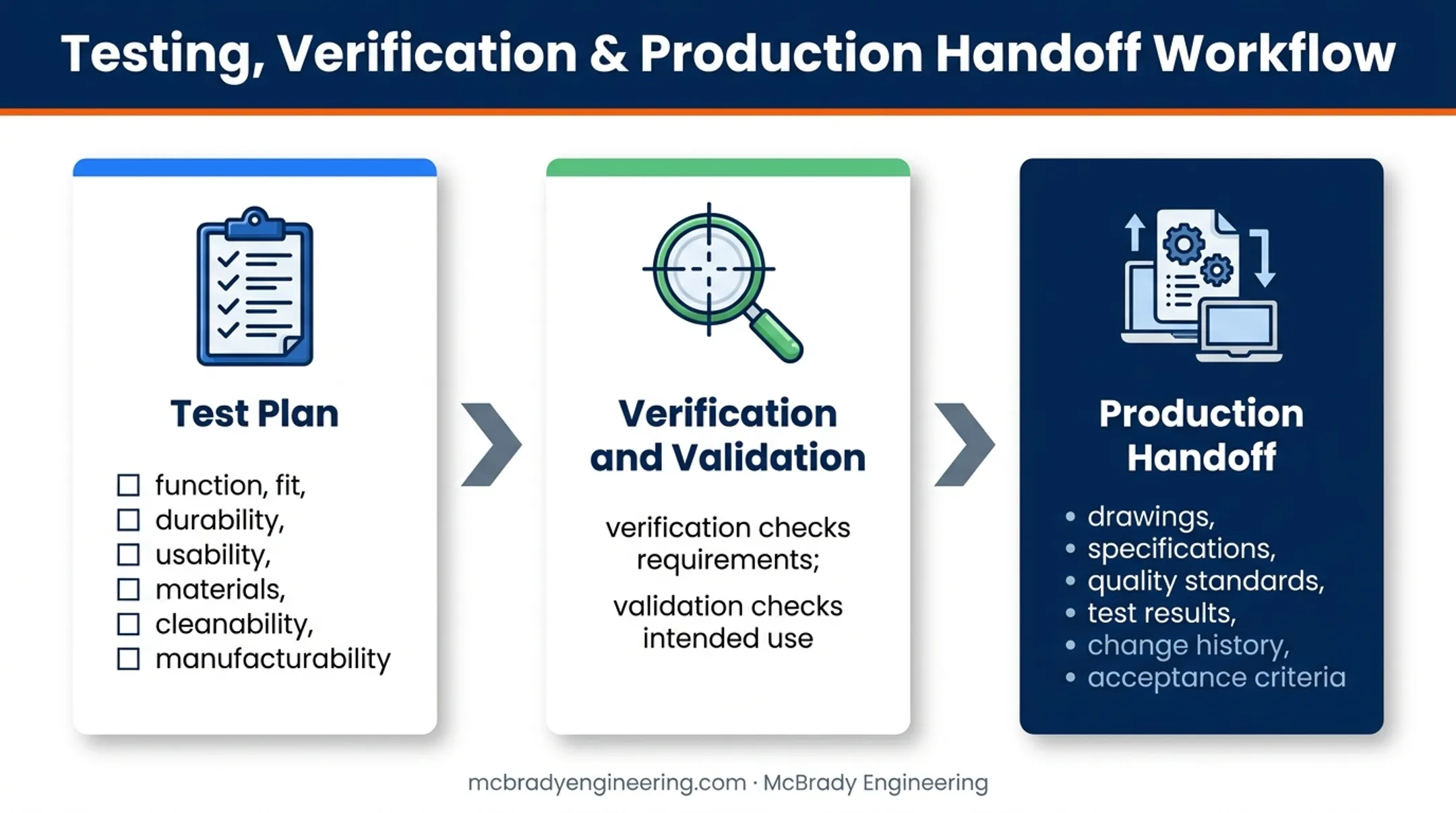Prototype testing and production handoff requirements workflow