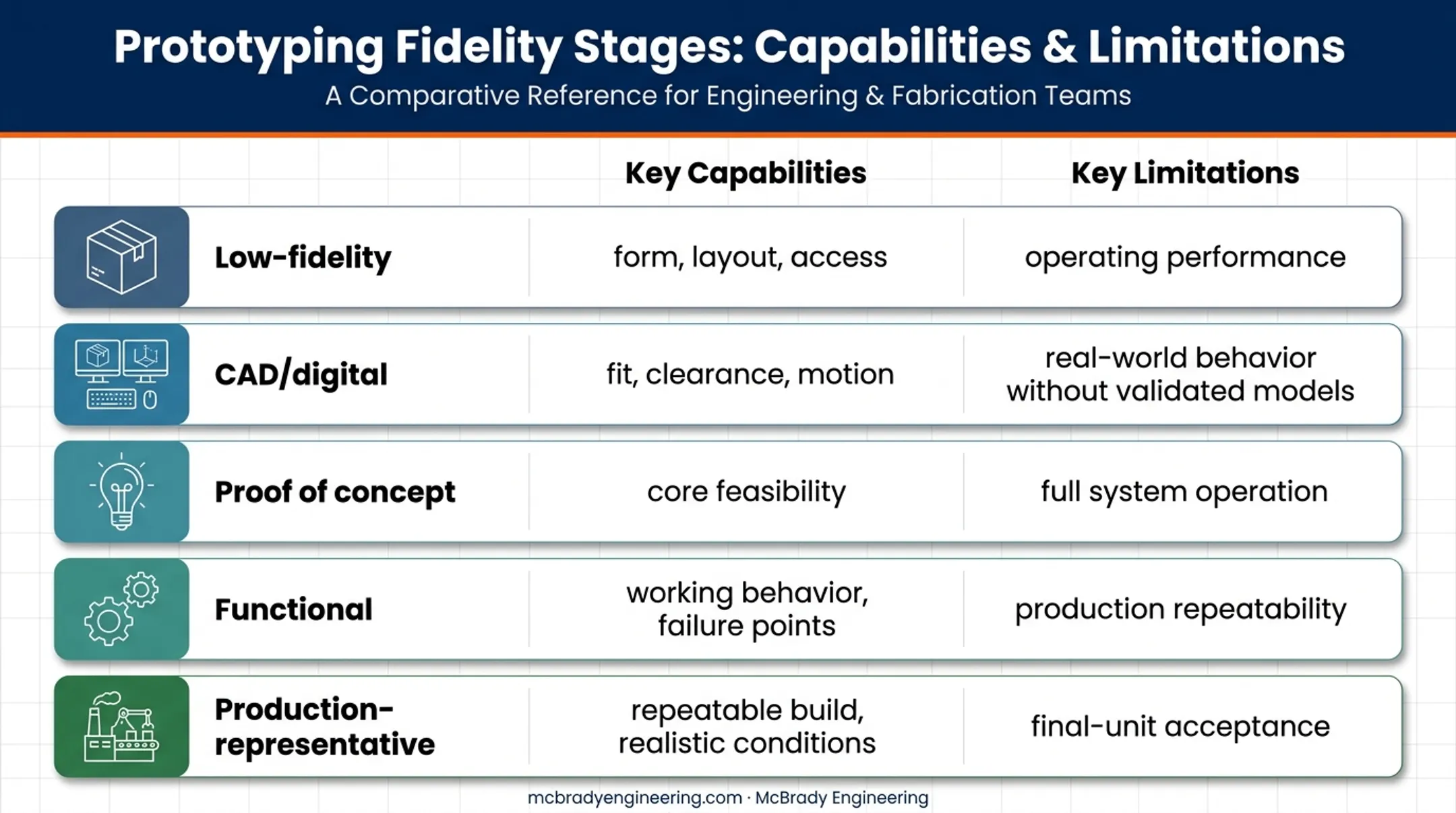 Five prototype types compared by capability and limitation