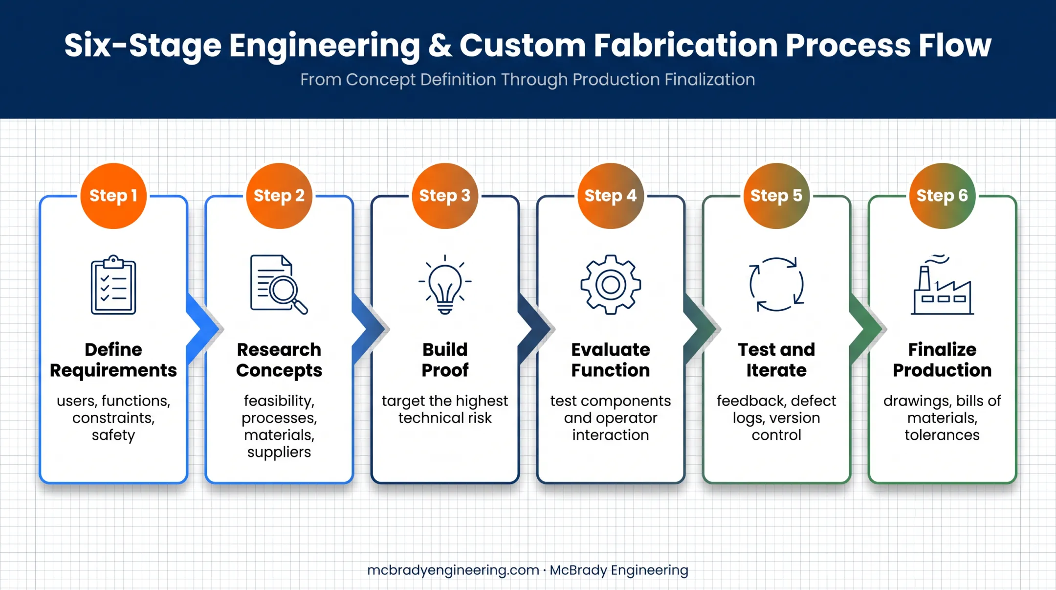Six-stage prototype development process from requirements to production