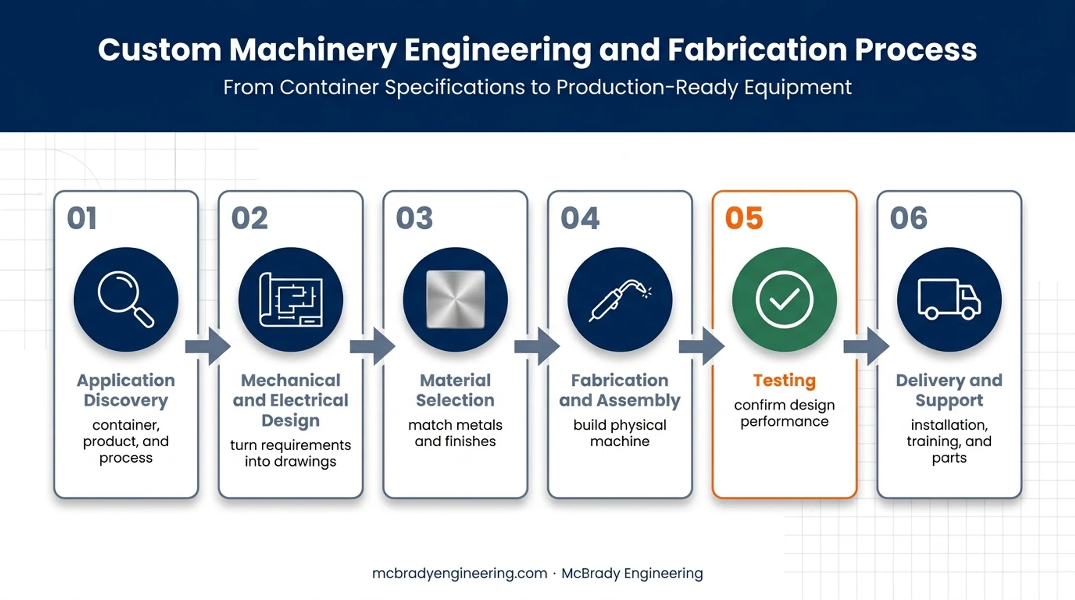 Six-stage custom packaging machinery manufacturing project lifecycle