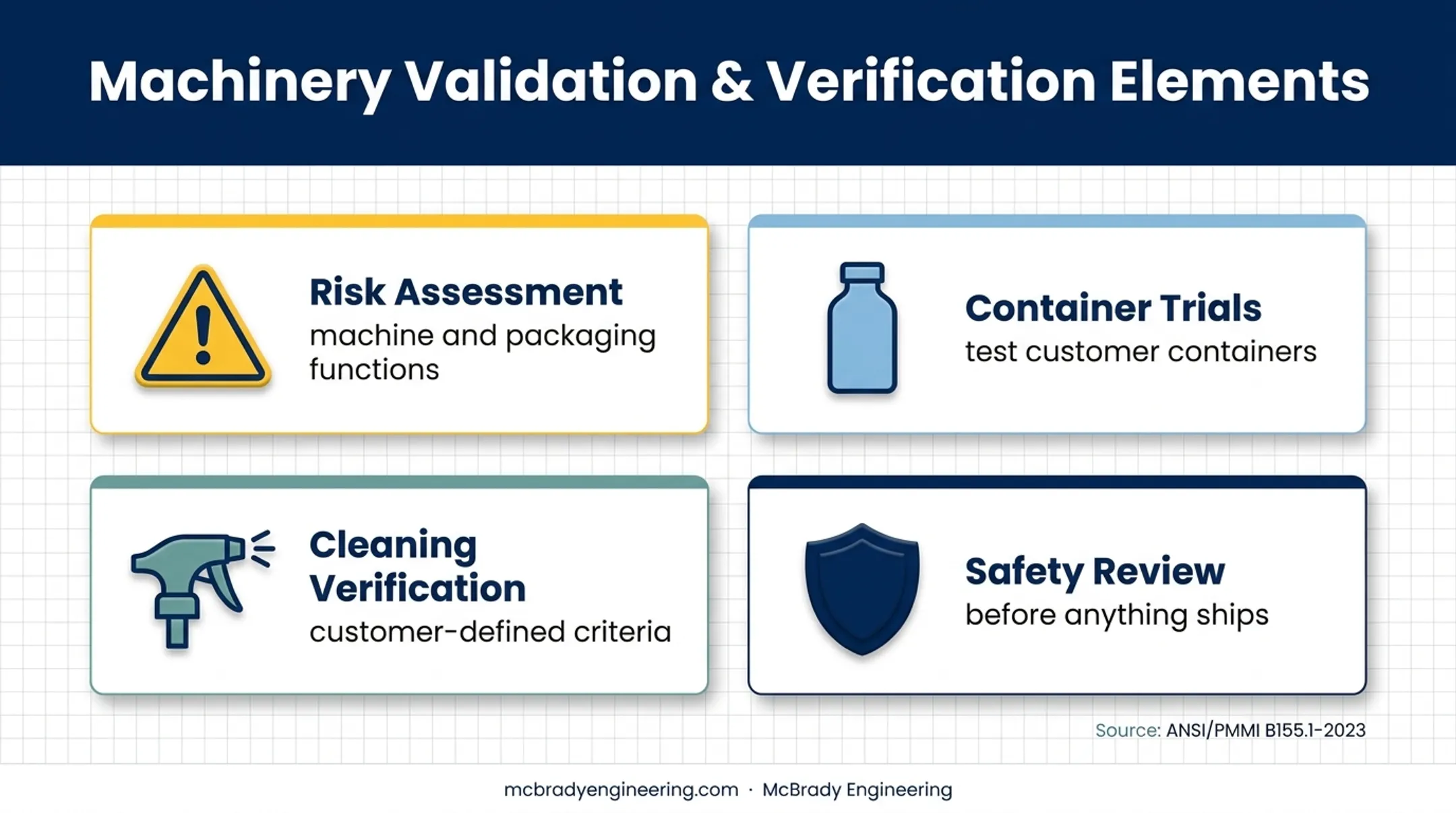 Four-part custom machinery testing and safety verification checklist