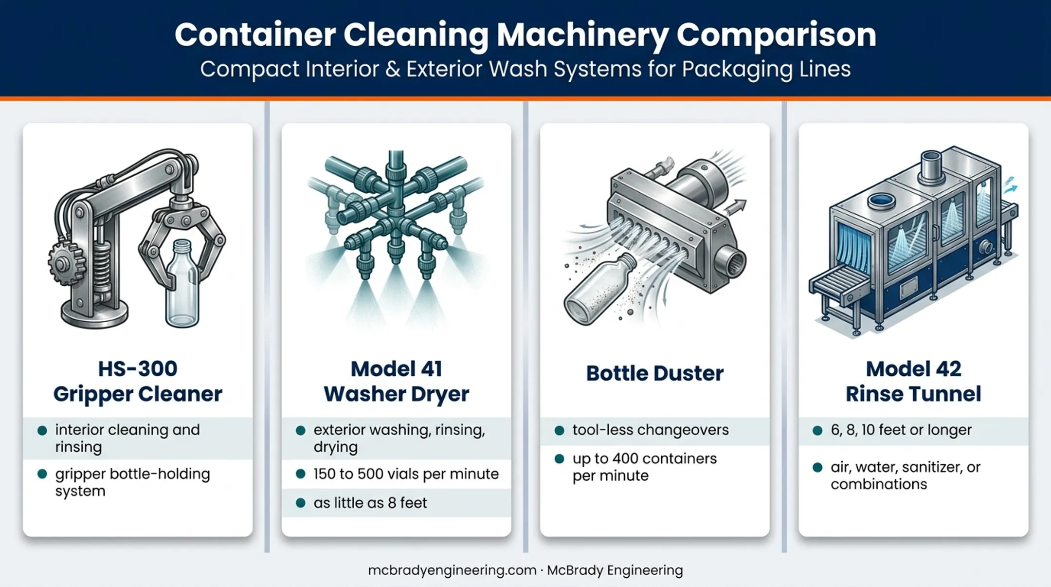 Pharmaceutical bottle and vial cleaning equipment comparison with operating specifications
