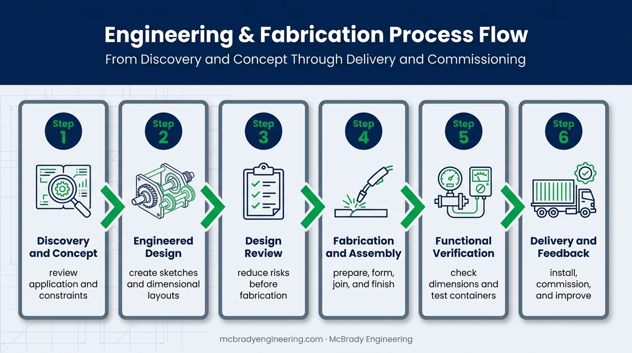 Six-stage custom fabrication equipment development process flow
