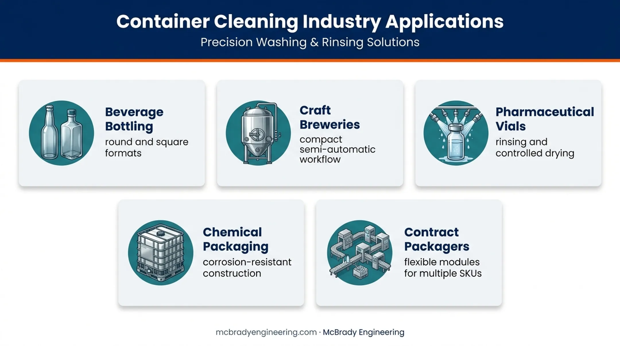 Five packaging equipment applications across industrial container handling