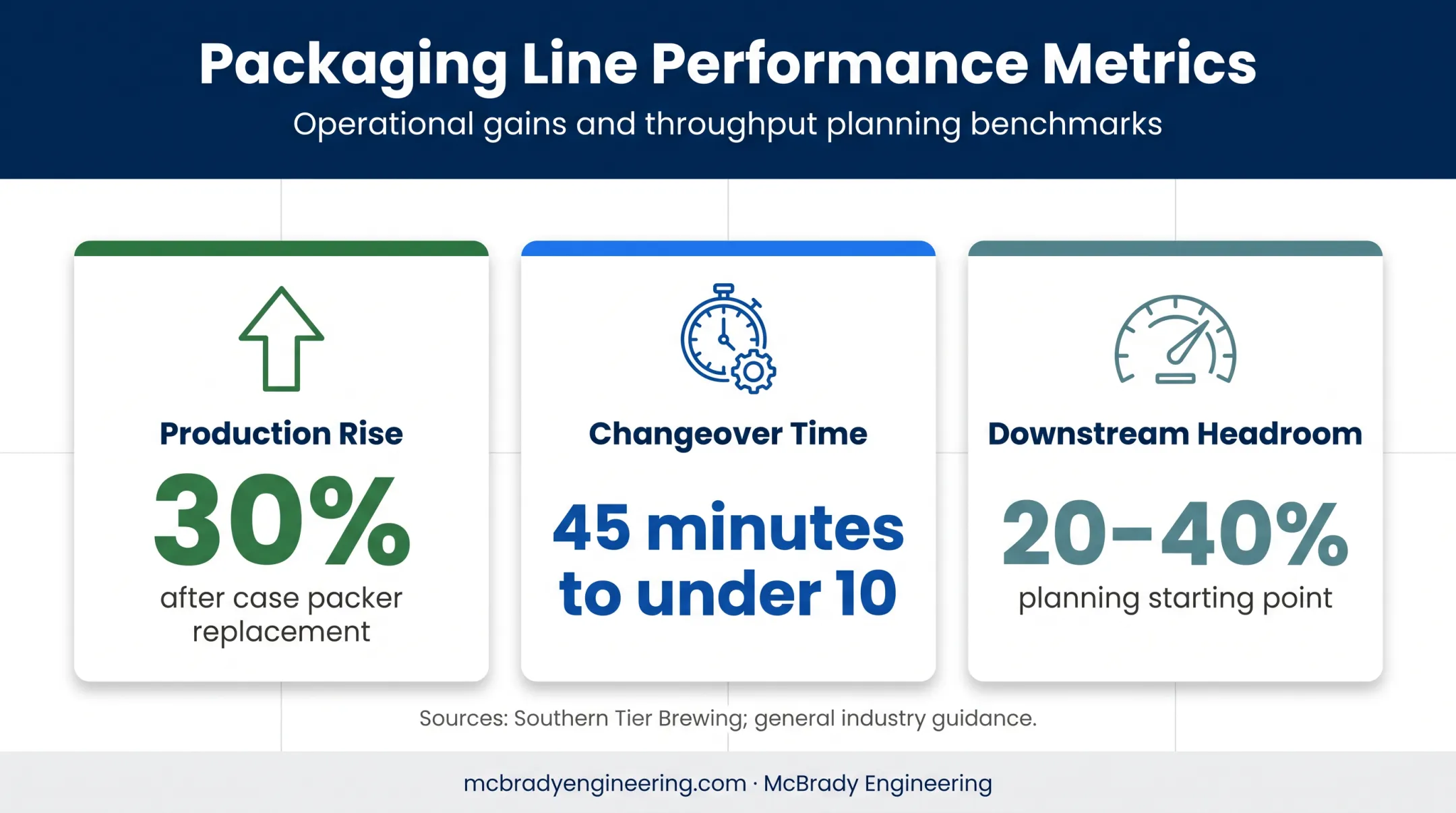 Packaging line performance gains and downstream speed headroom metrics