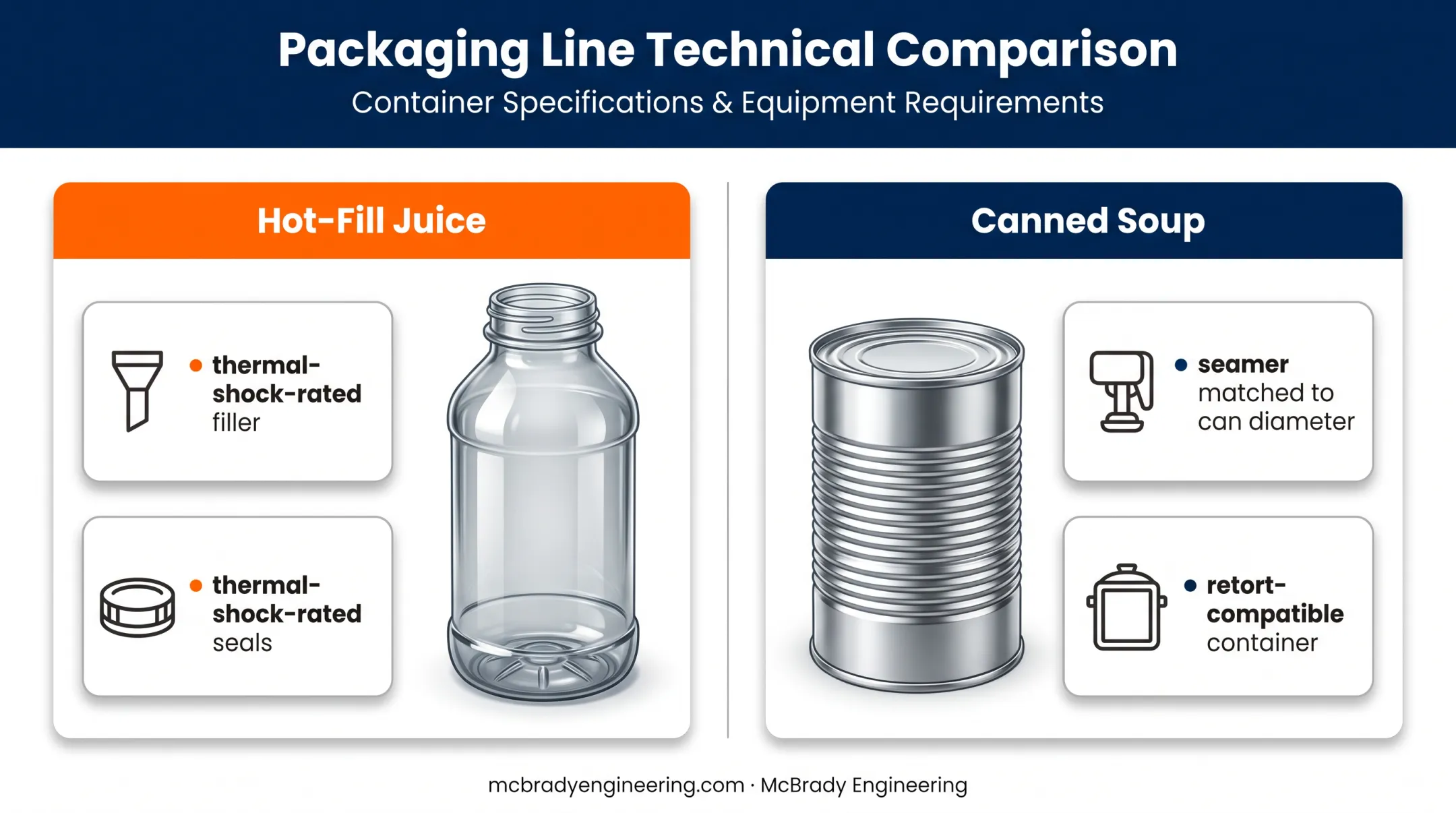 Hot-fill juice versus canned soup packaging requirements comparison