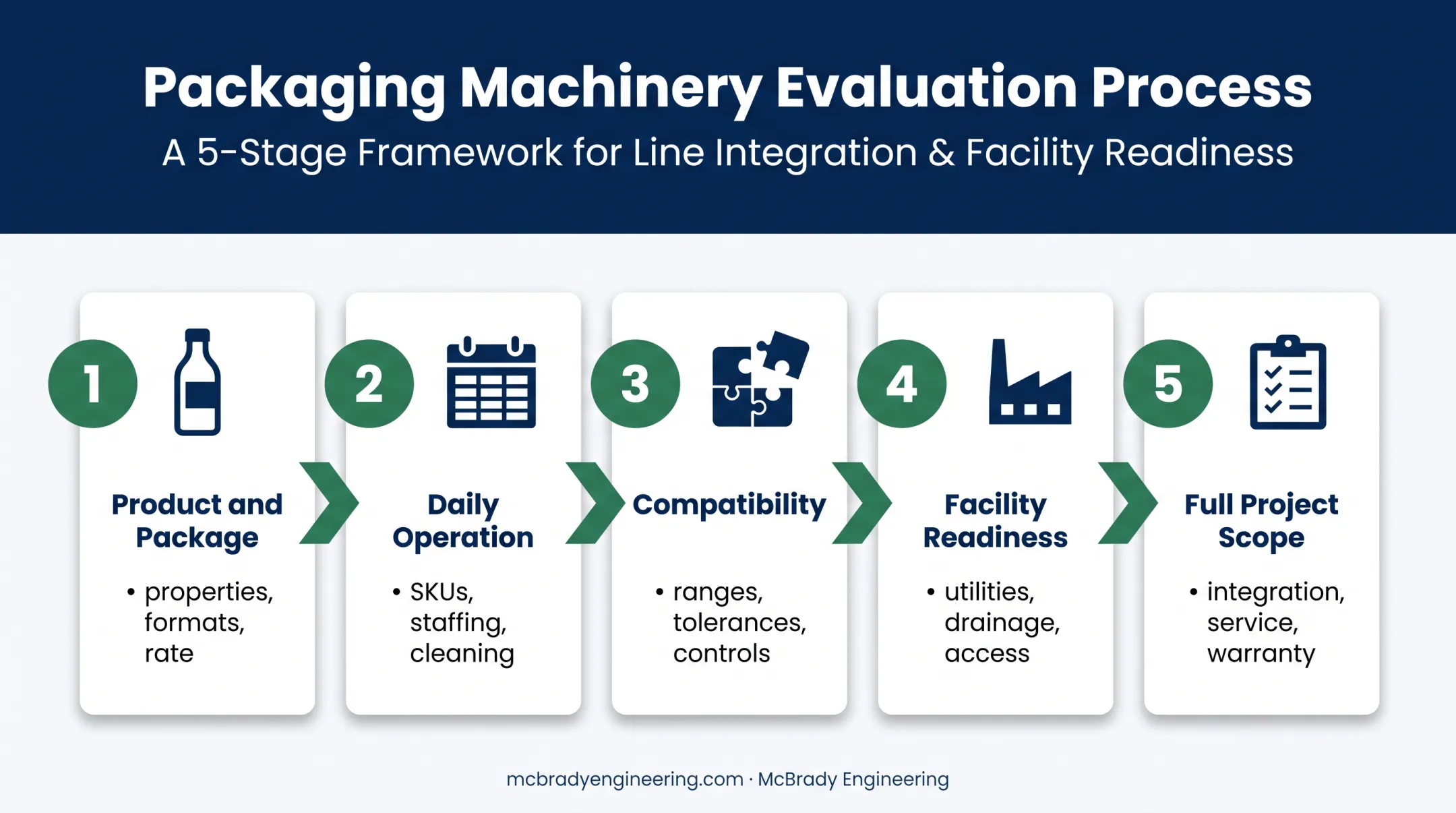 Five-stage packaging equipment specification and evaluation workflow