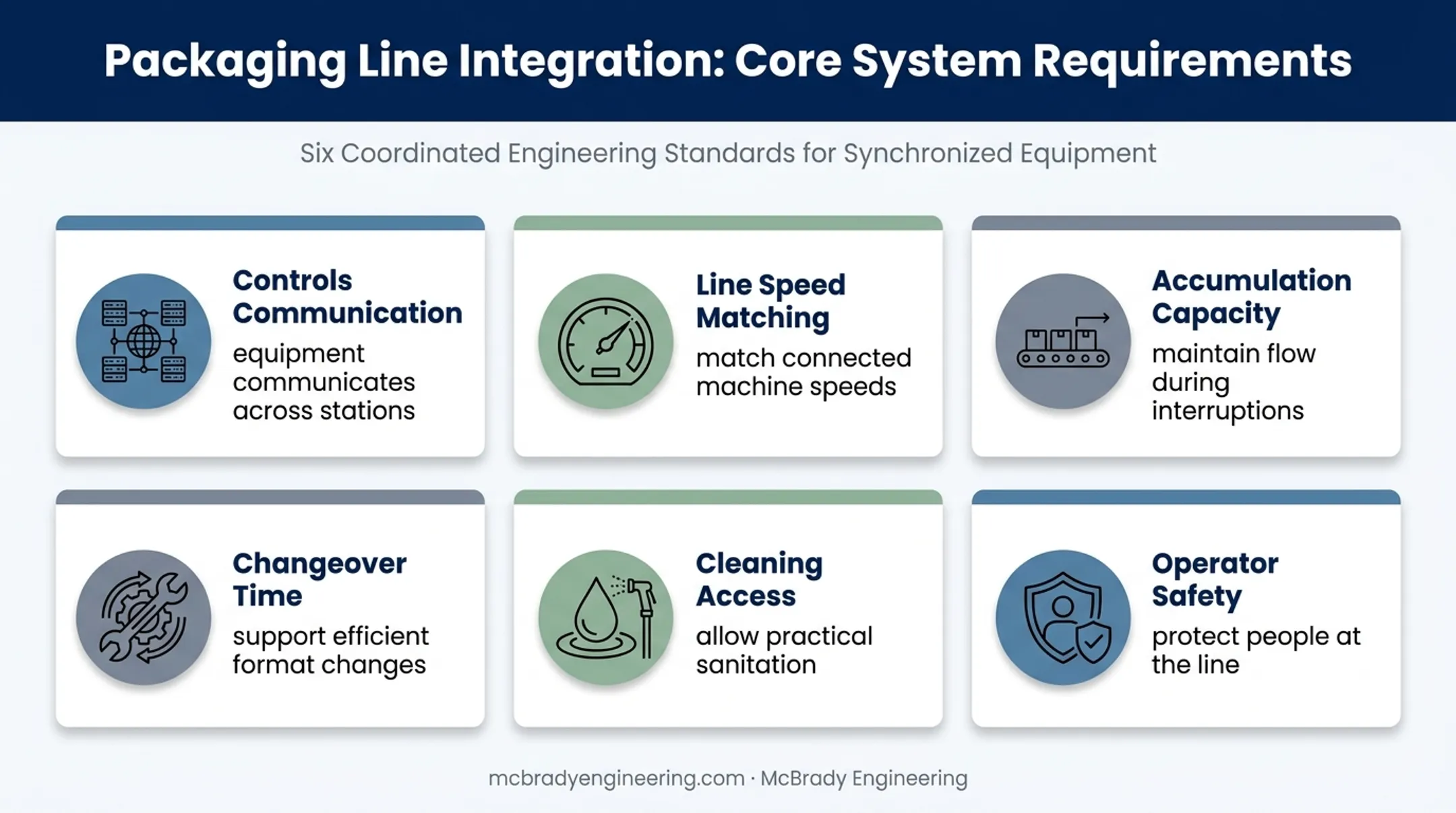 Six integrated packaging line system requirements for coordinated equipment
