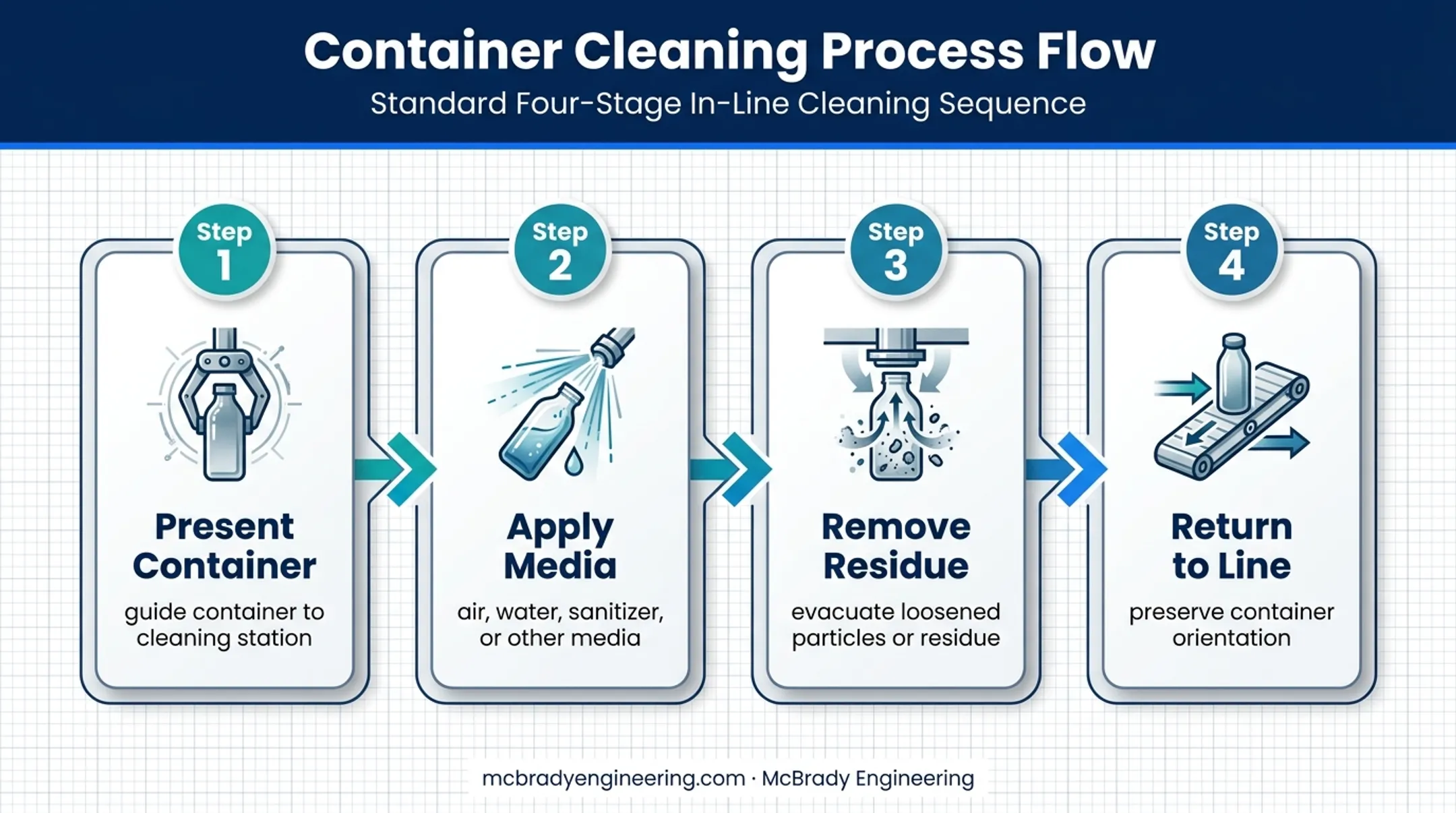 Four-step container cleaning sequence from presentation to line return
