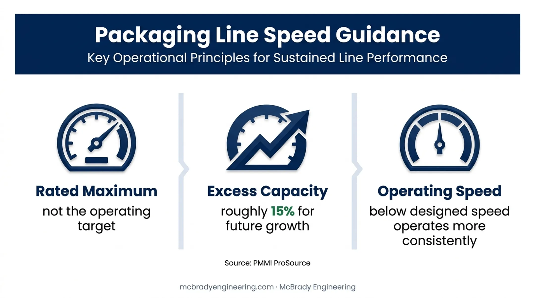 Packaging equipment capacity guidance showing realistic speed and growth allowance