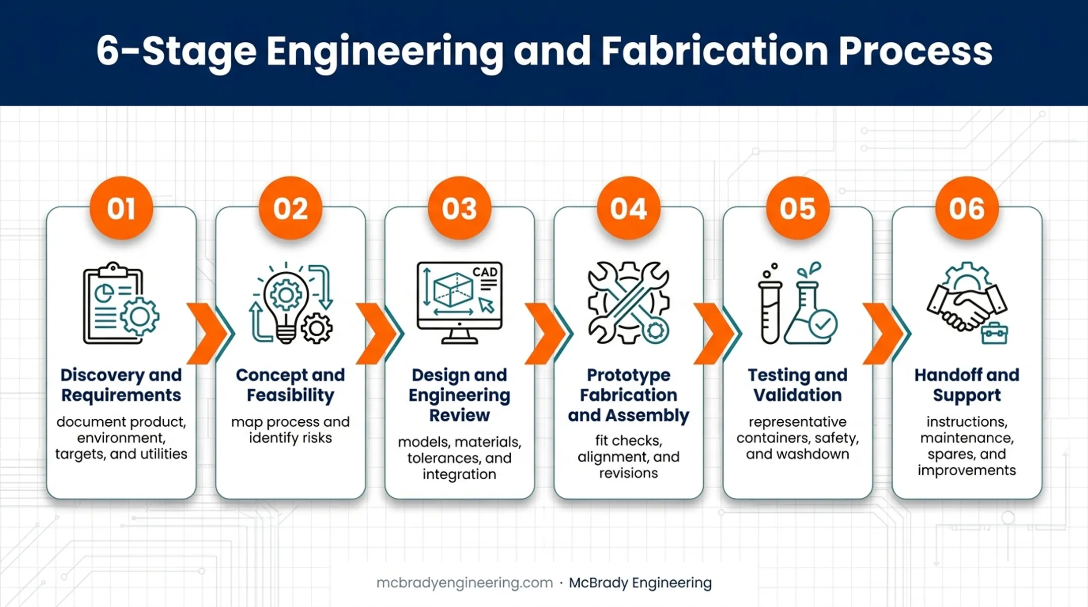 Six-stage low-volume custom equipment development workflow