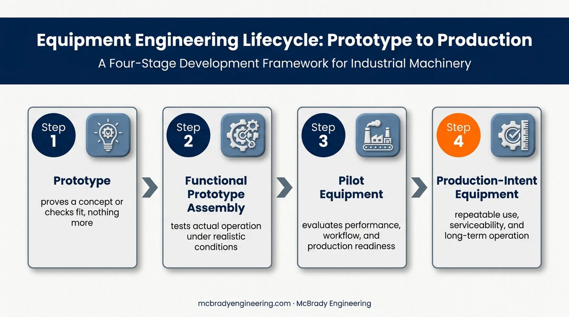 Four-stage custom equipment prototype development progression
