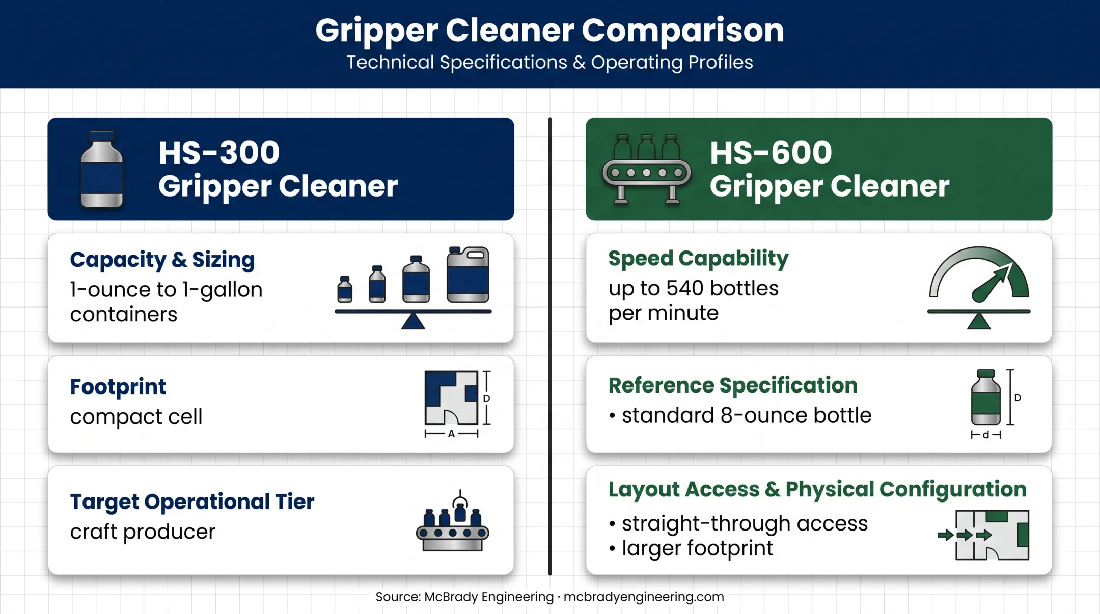 HS-300 and HS-600 packaging equipment capacity comparison