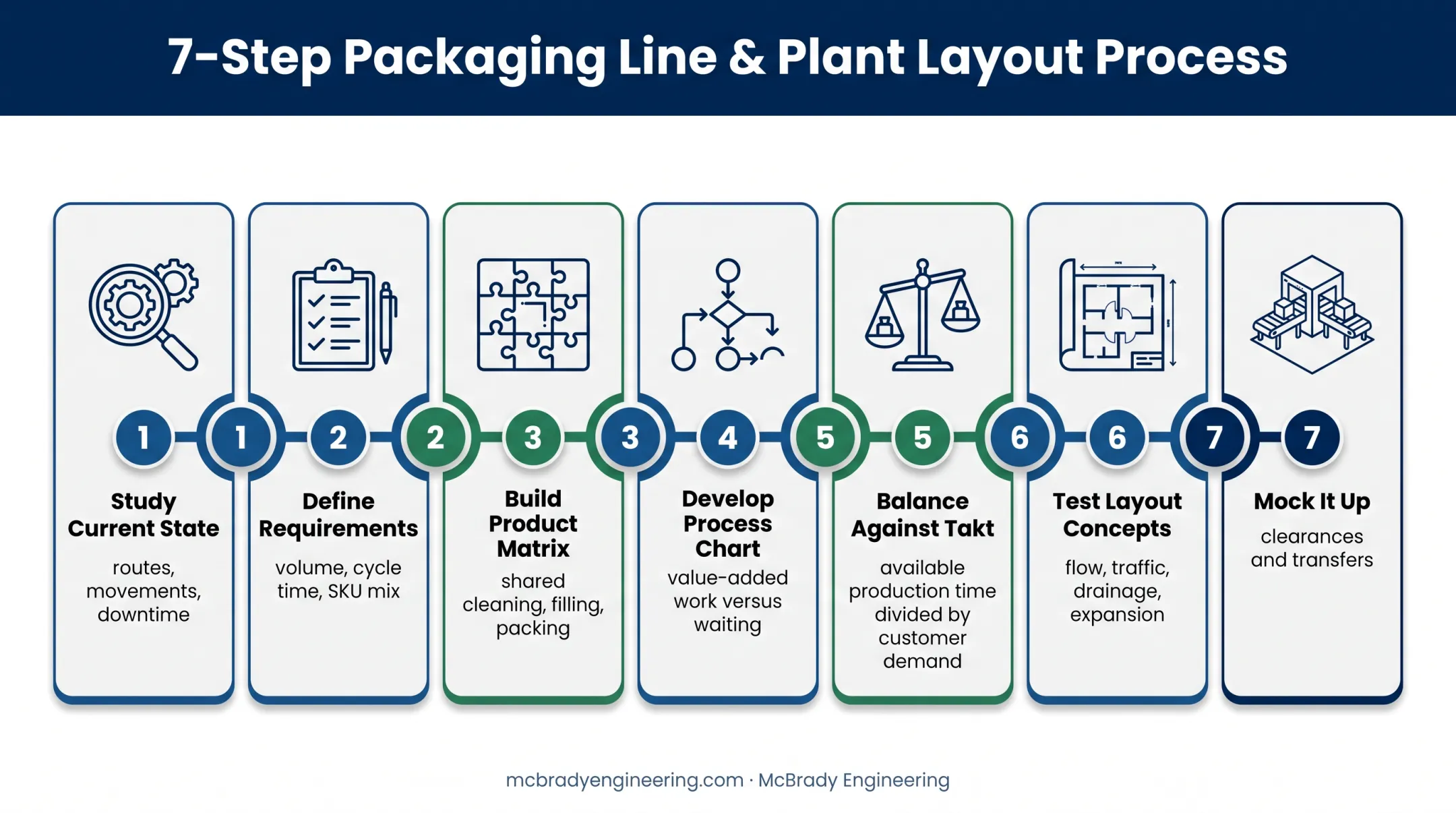 Seven-step packaging line layout design process flow