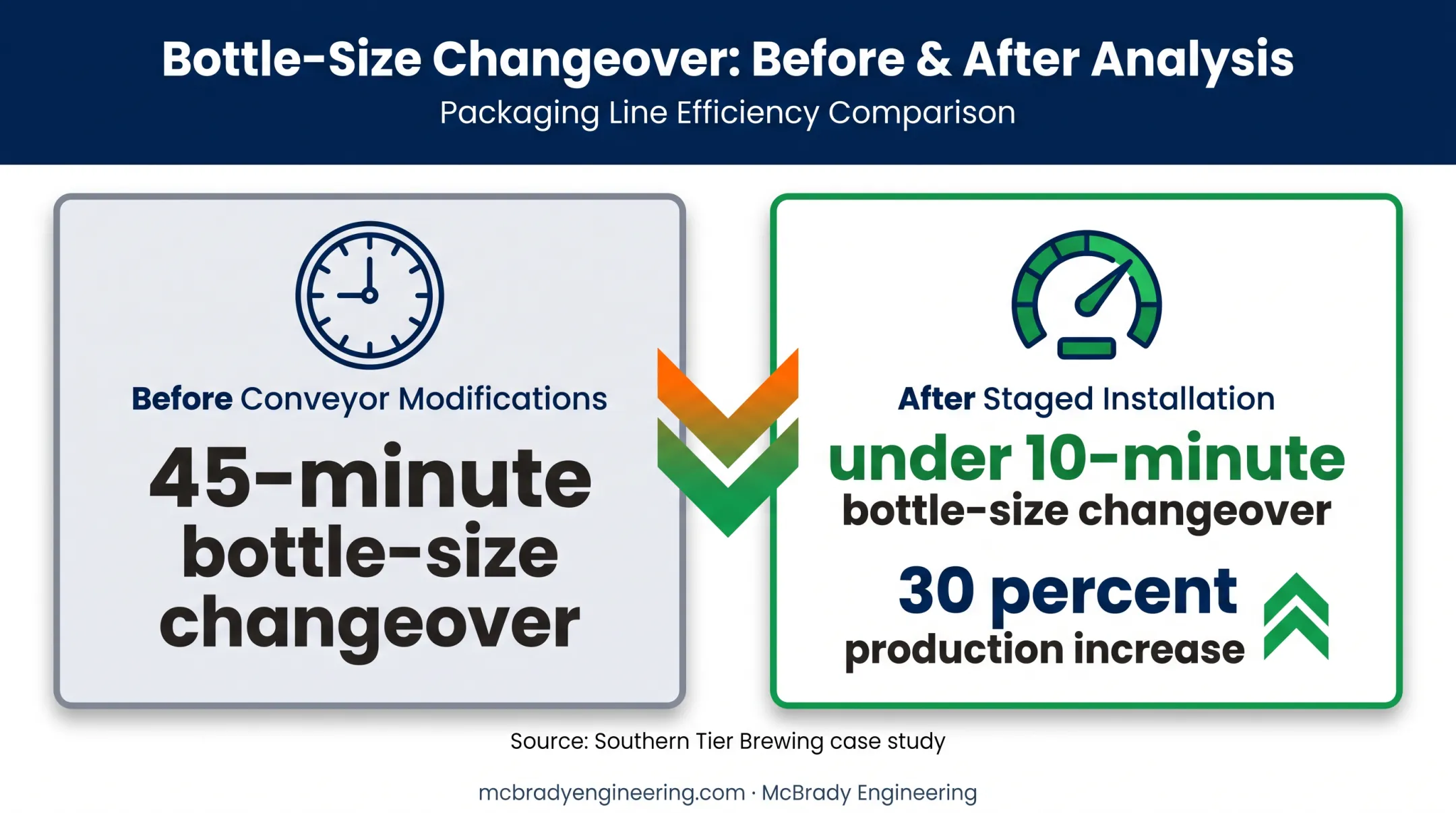 Packaging line changeover improvement from 45 minutes to under 10
