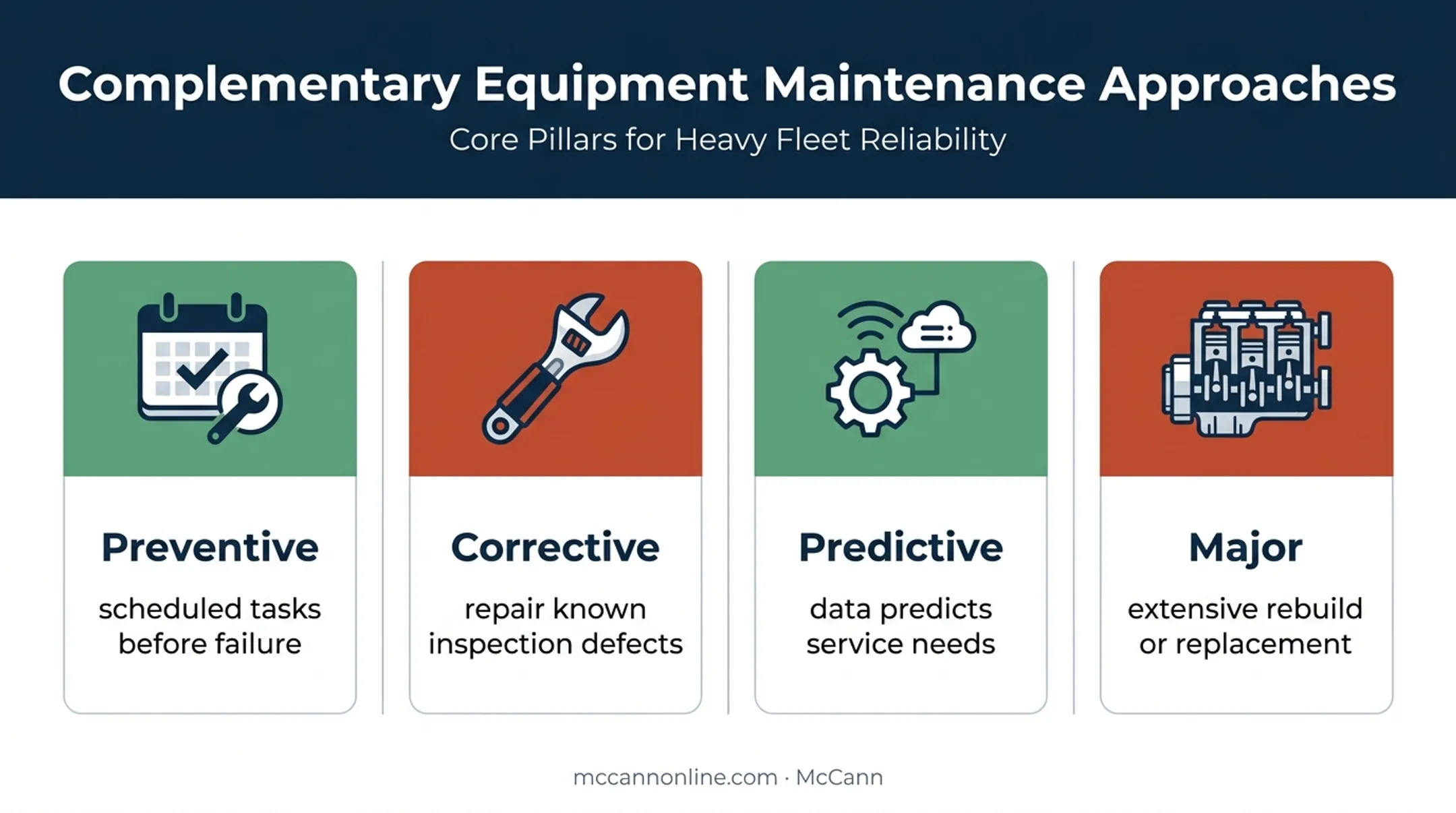 Four construction equipment maintenance types and their primary purposes