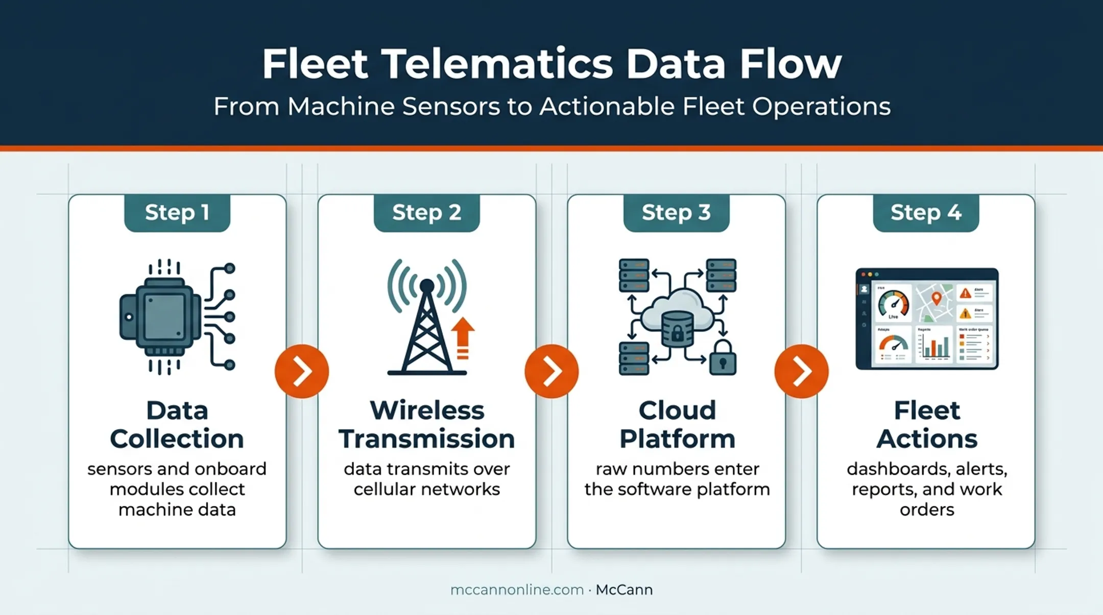 Construction telematics data flow from machine sensors to actionable dashboard