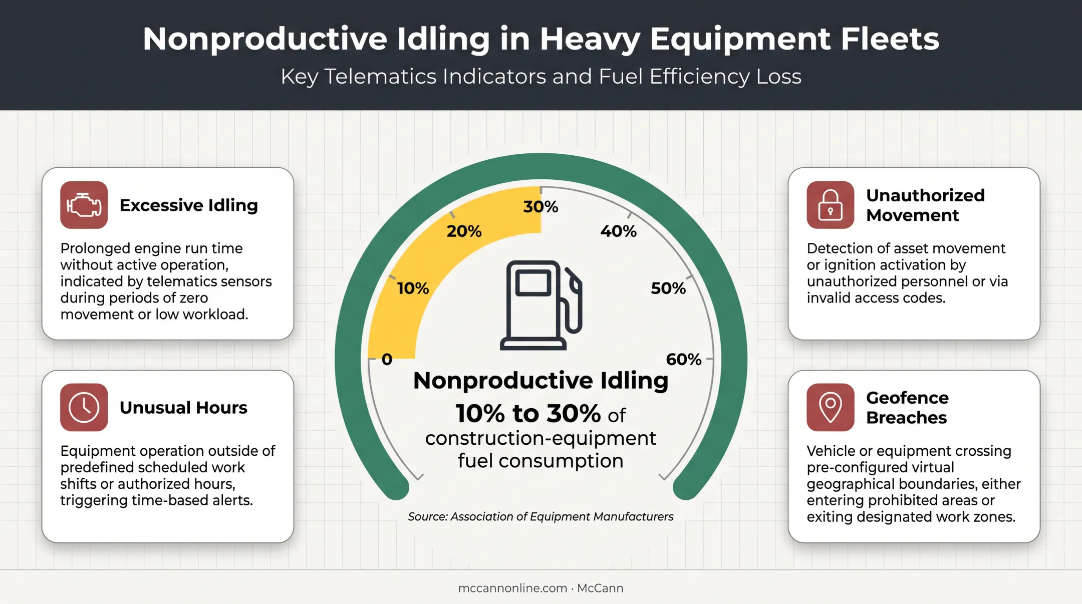 Construction equipment fuel waste from nonproductive idling and risk signals