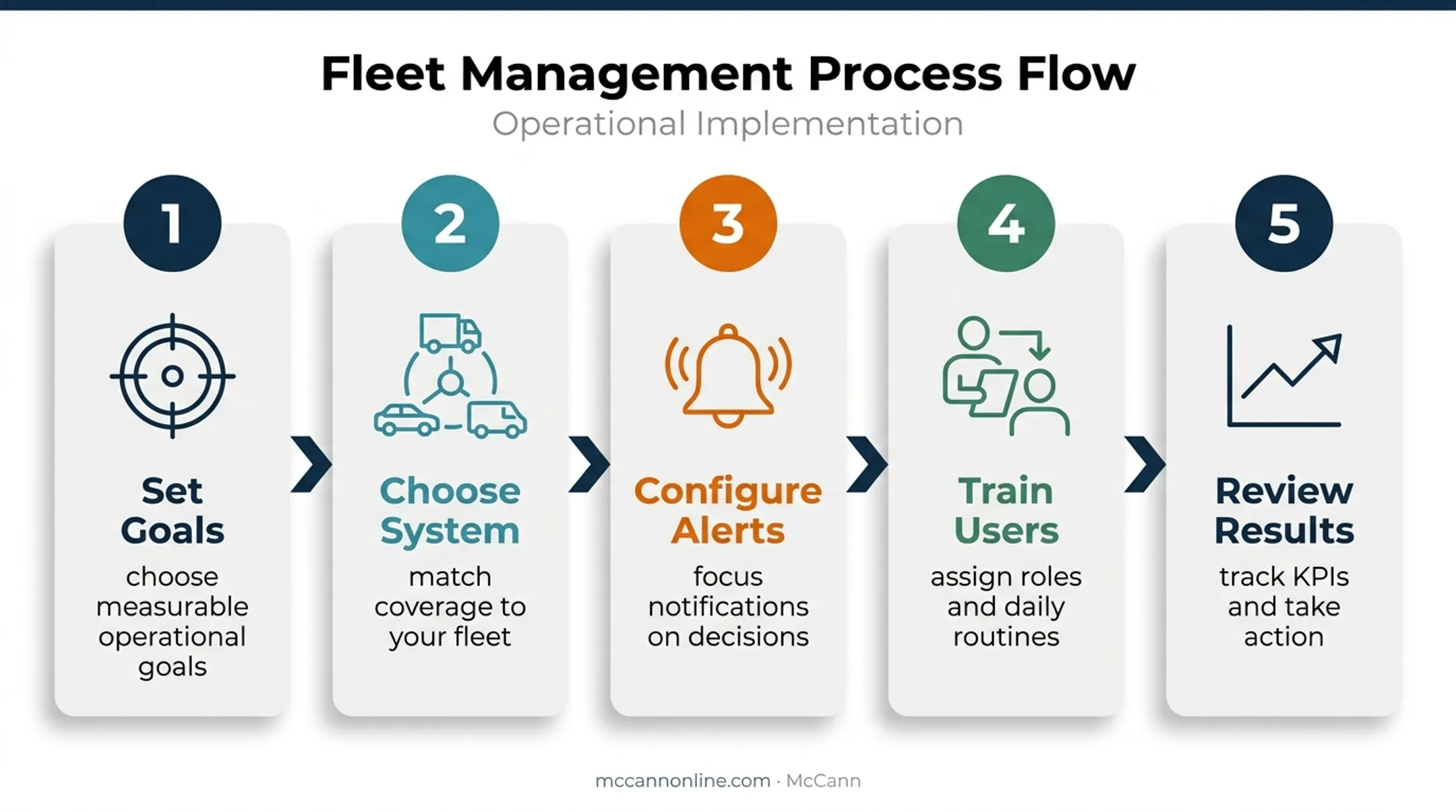Five-step telematics program workflow from goals to fleet action