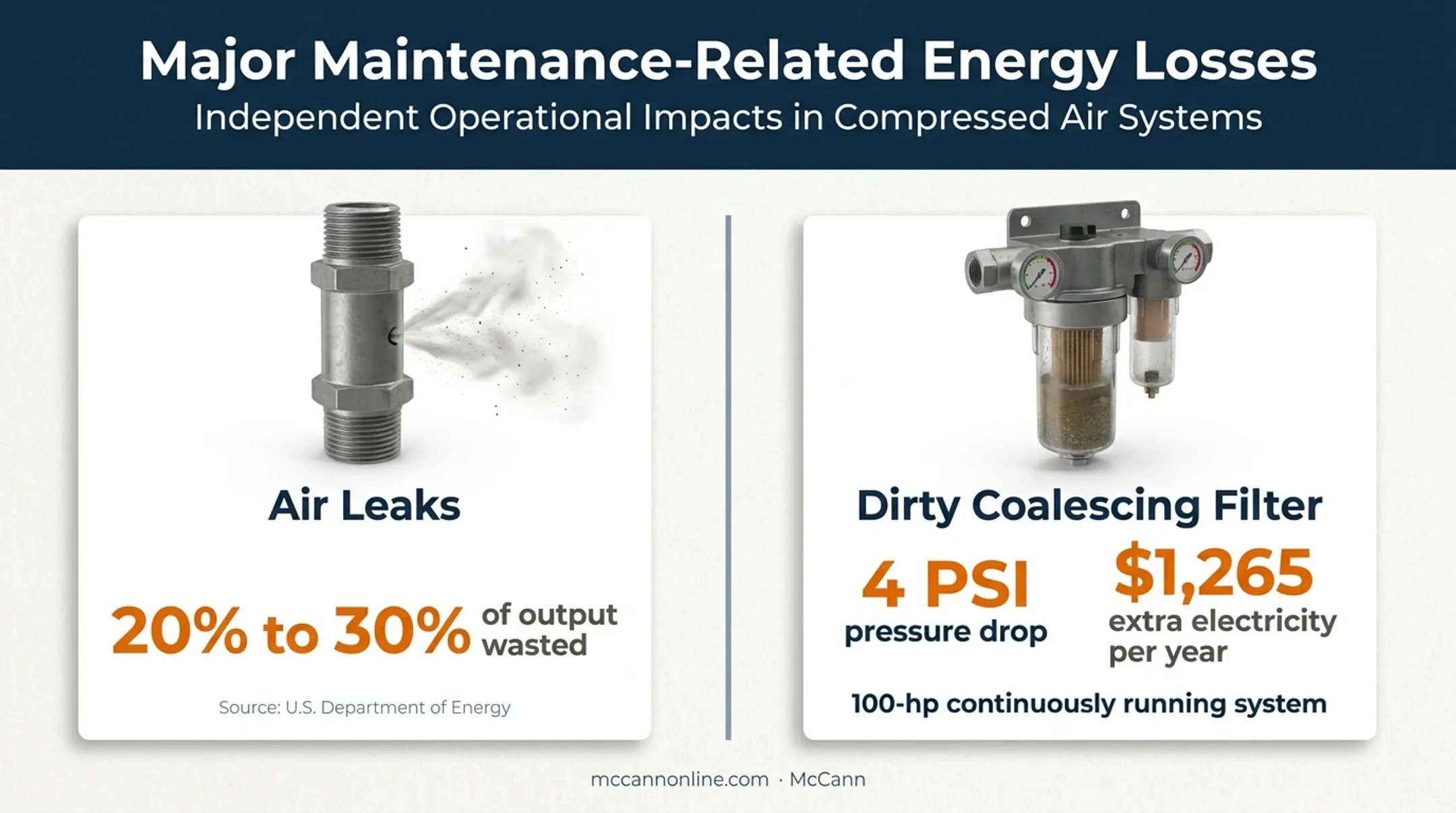 Air compressor maintenance energy waste and annual electricity cost comparison
