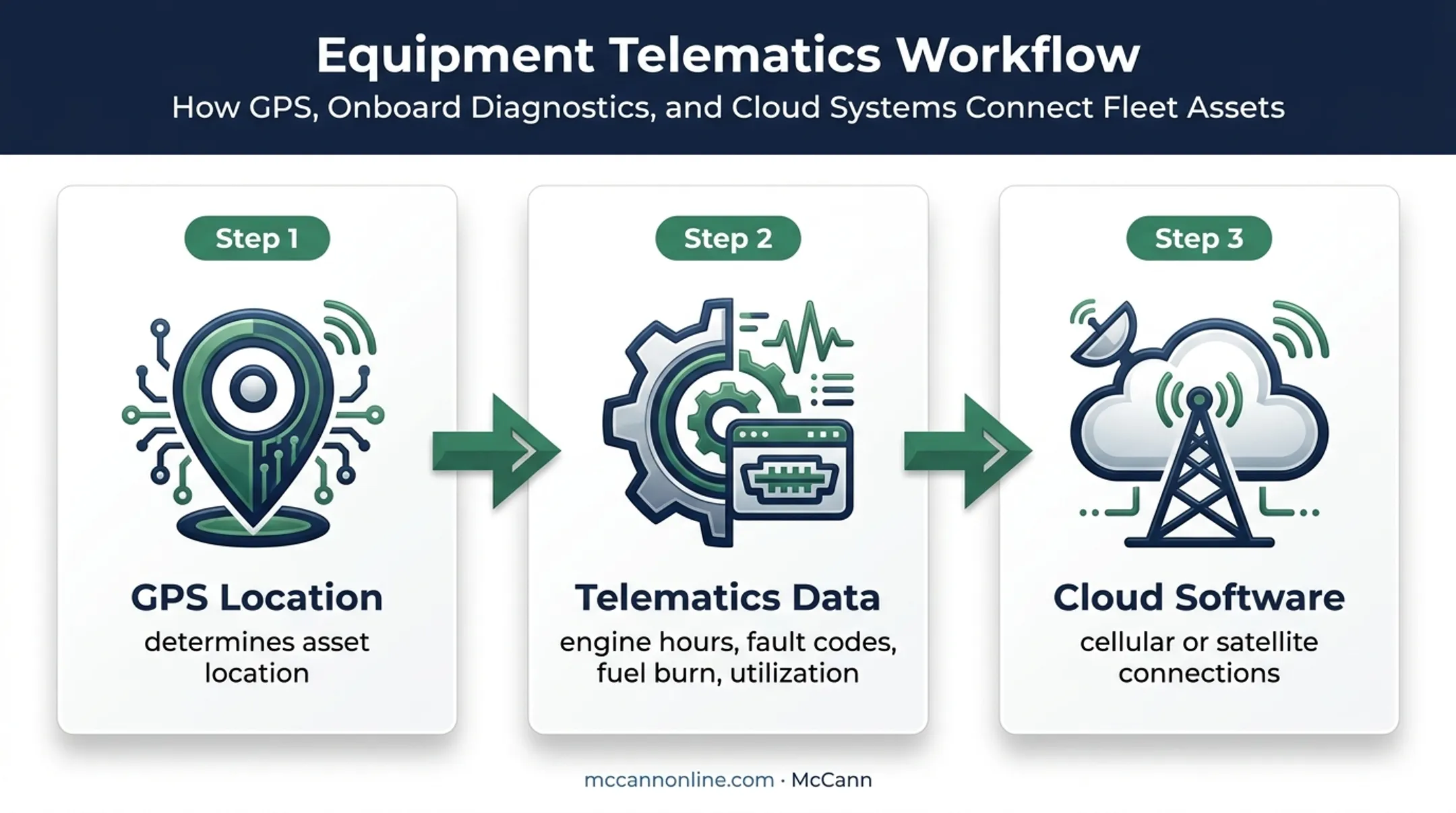 Three-stage GPS telematics data flow for construction equipment