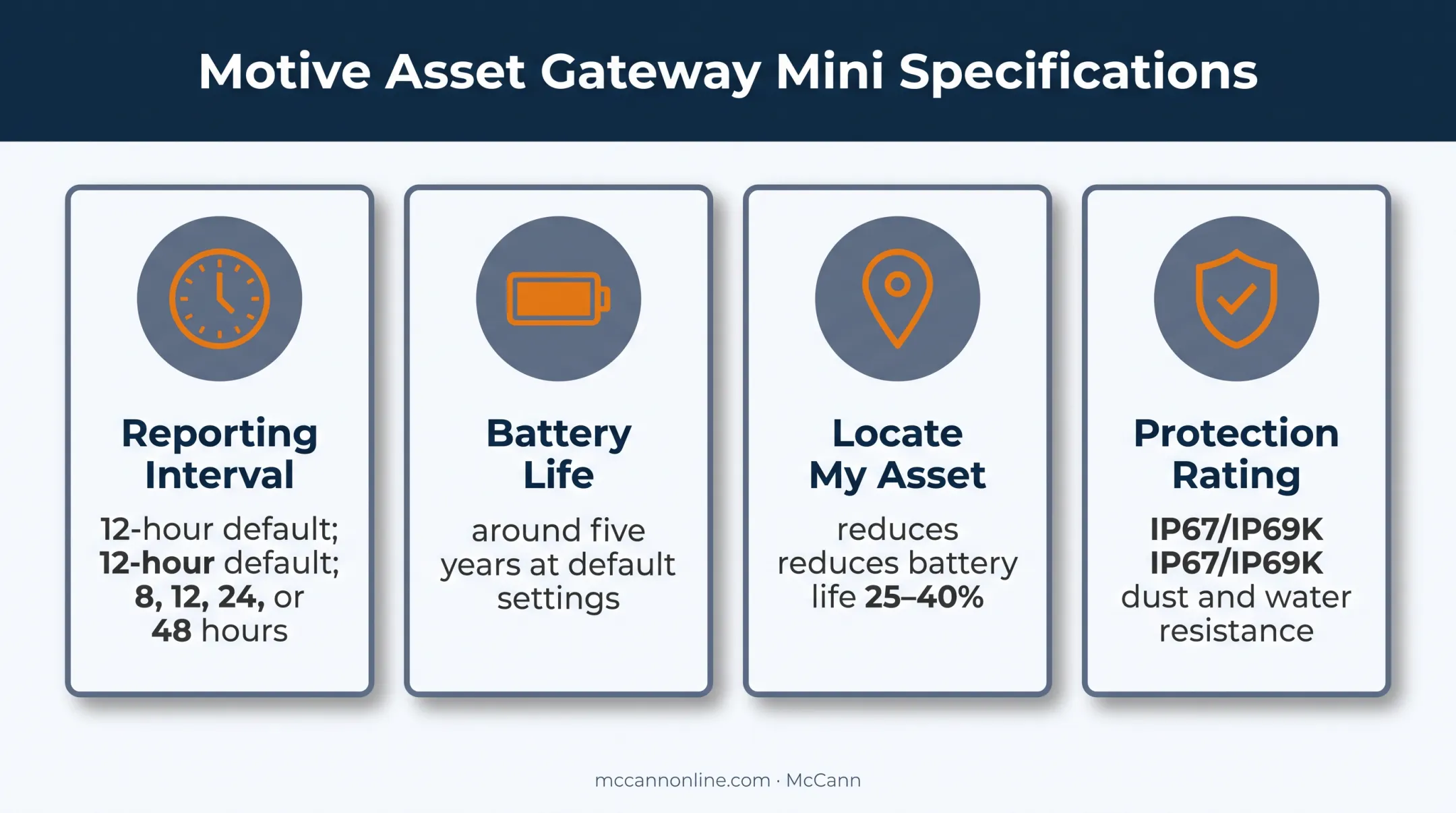 Motive Asset Gateway Mini battery tracking specifications infographic