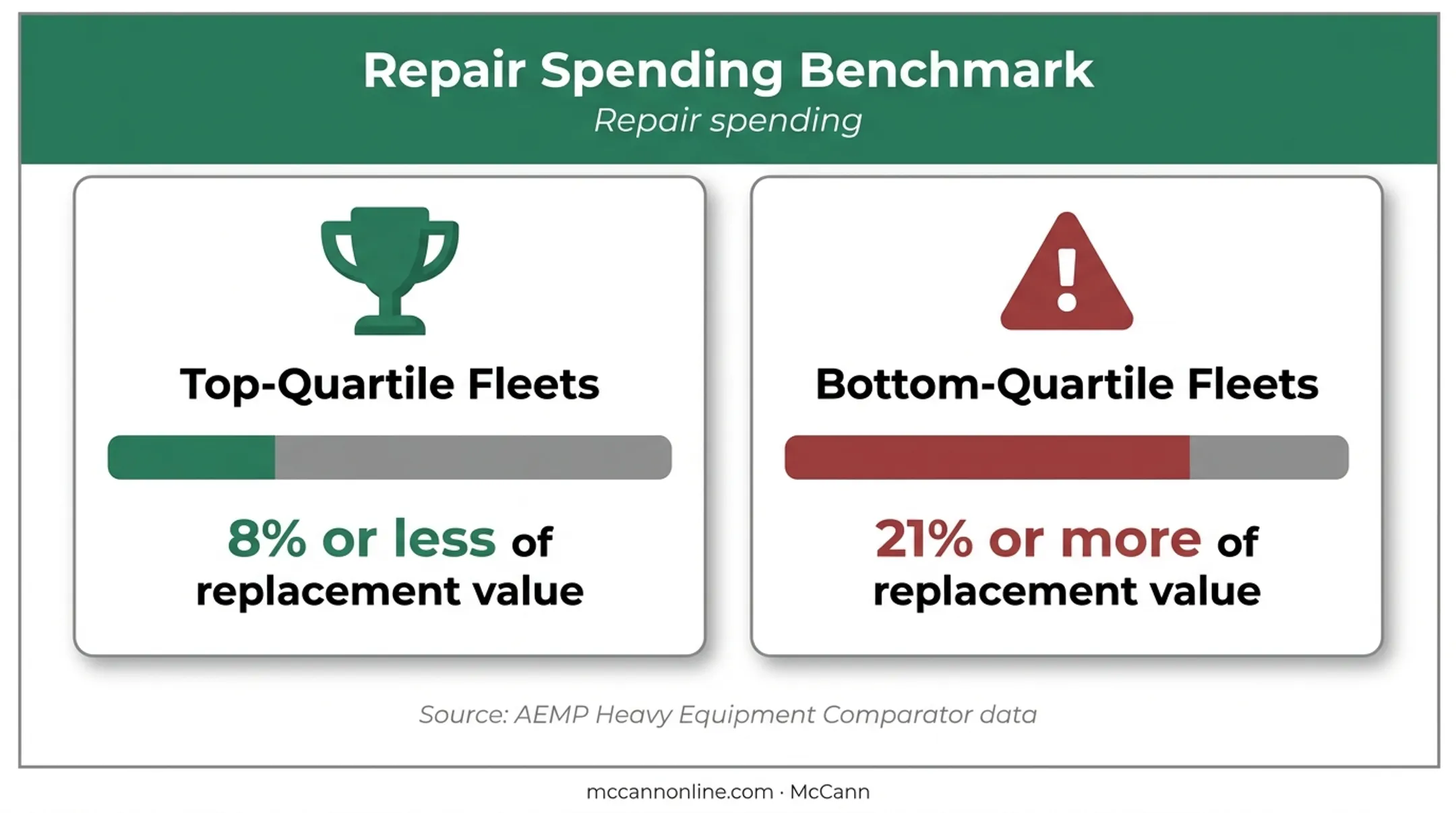 Construction fleet repair spending comparison by replacement value