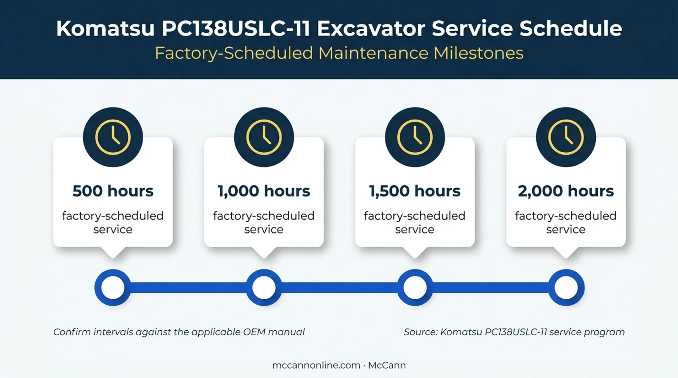 Komatsu excavator service schedule at four operating-hour milestones