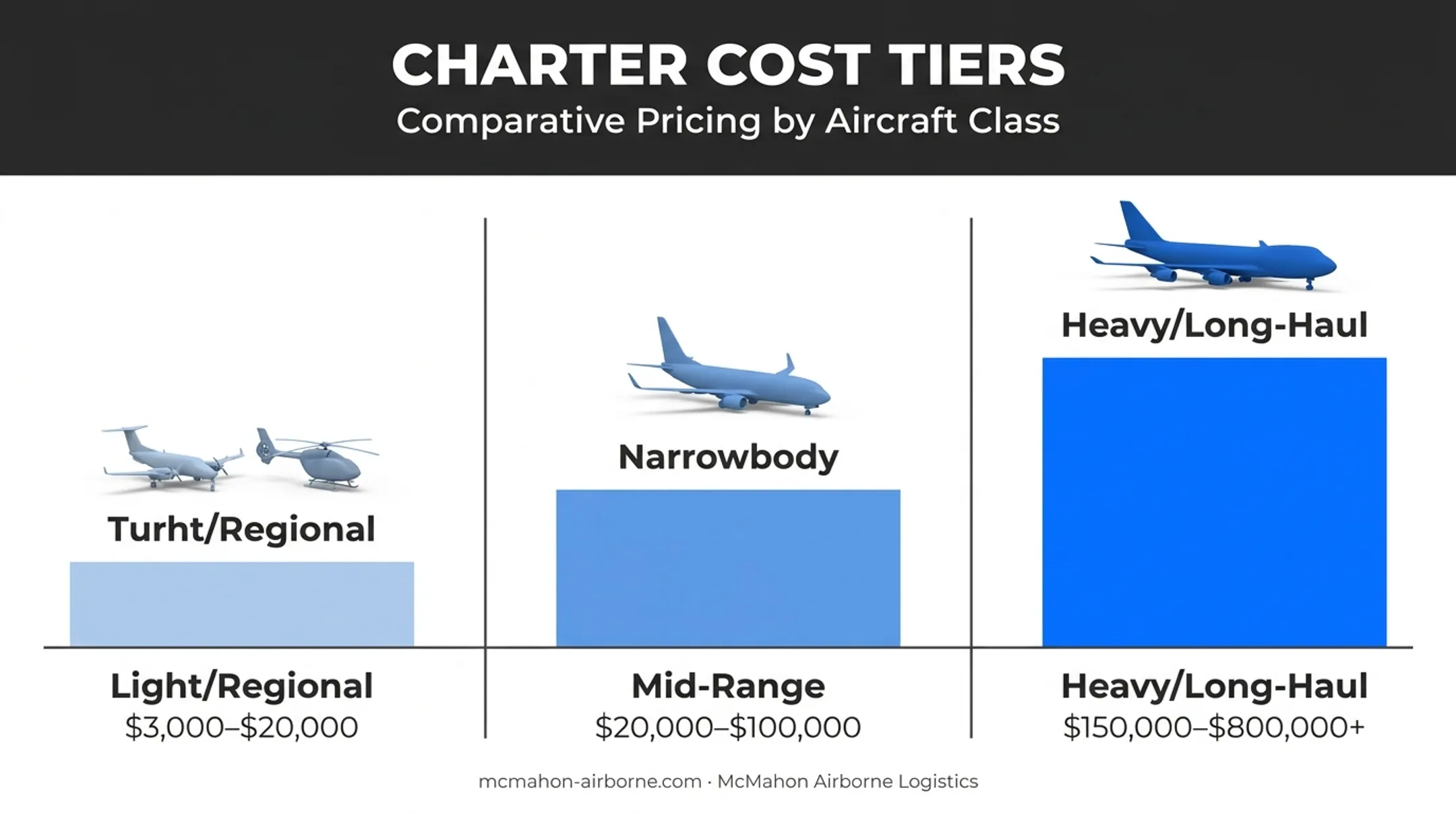 Air cargo charter tiers comparing aircraft type and cost range