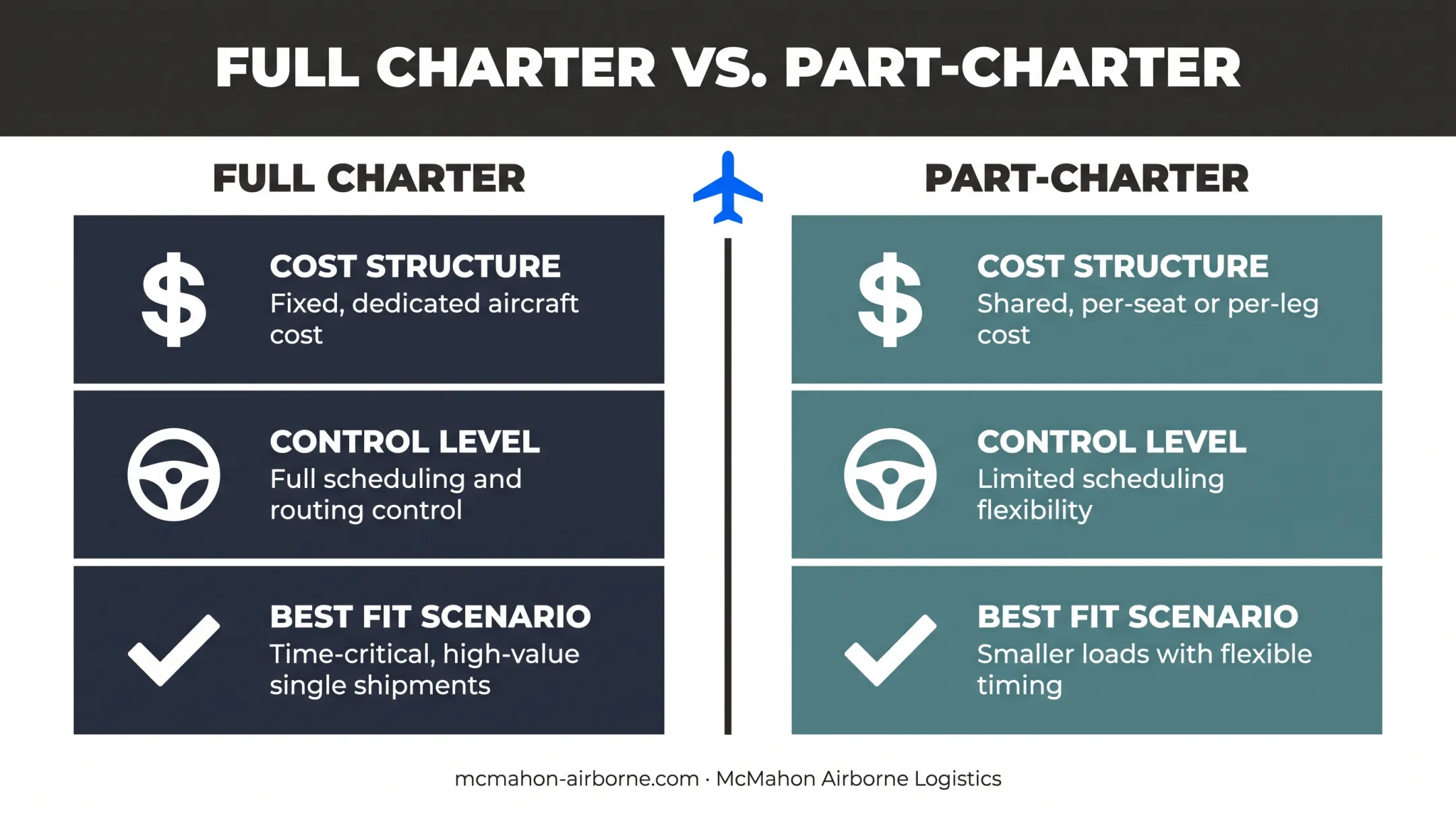 Full charter versus part-charter comparison of cost control and best use cases