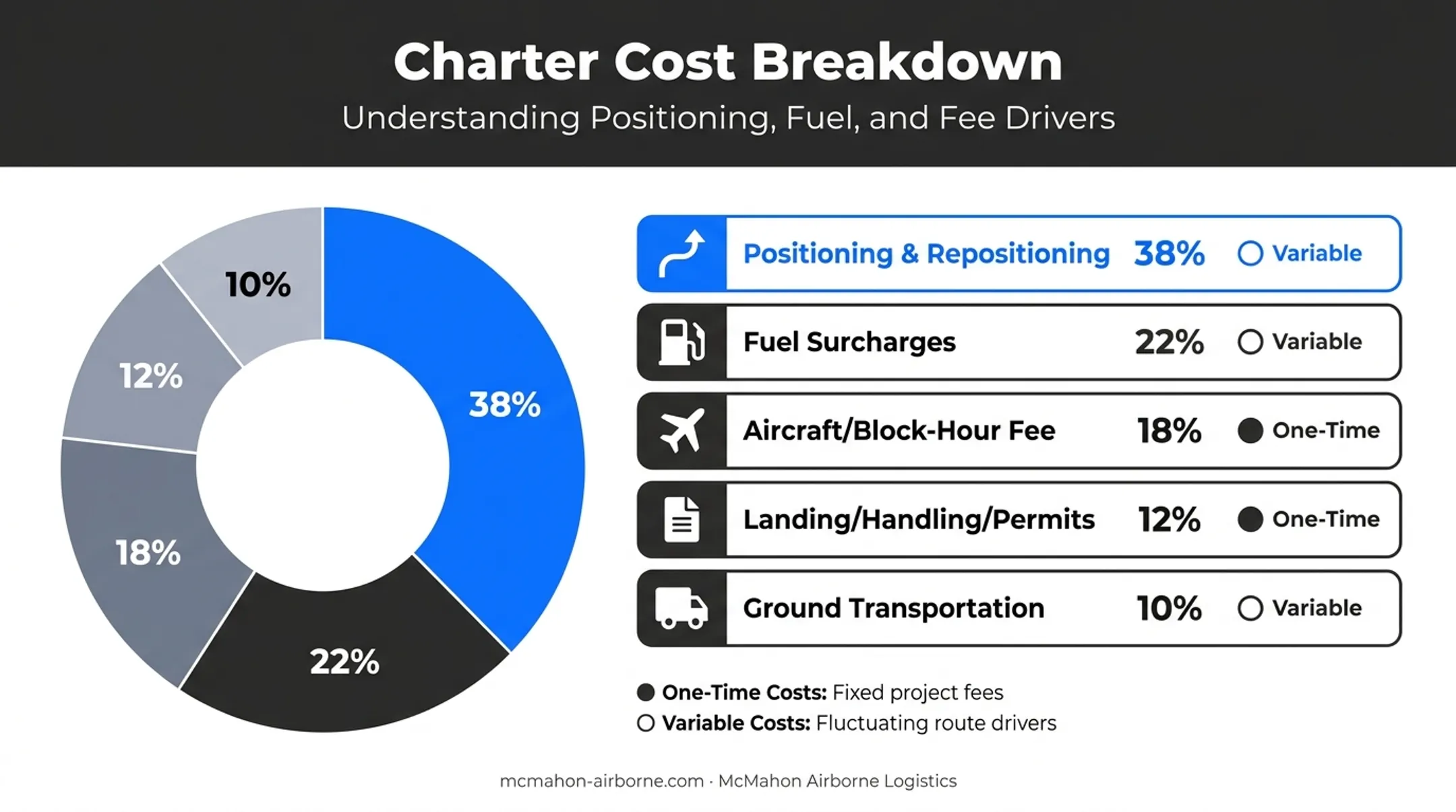 Air cargo charter total cost breakdown showing five key components