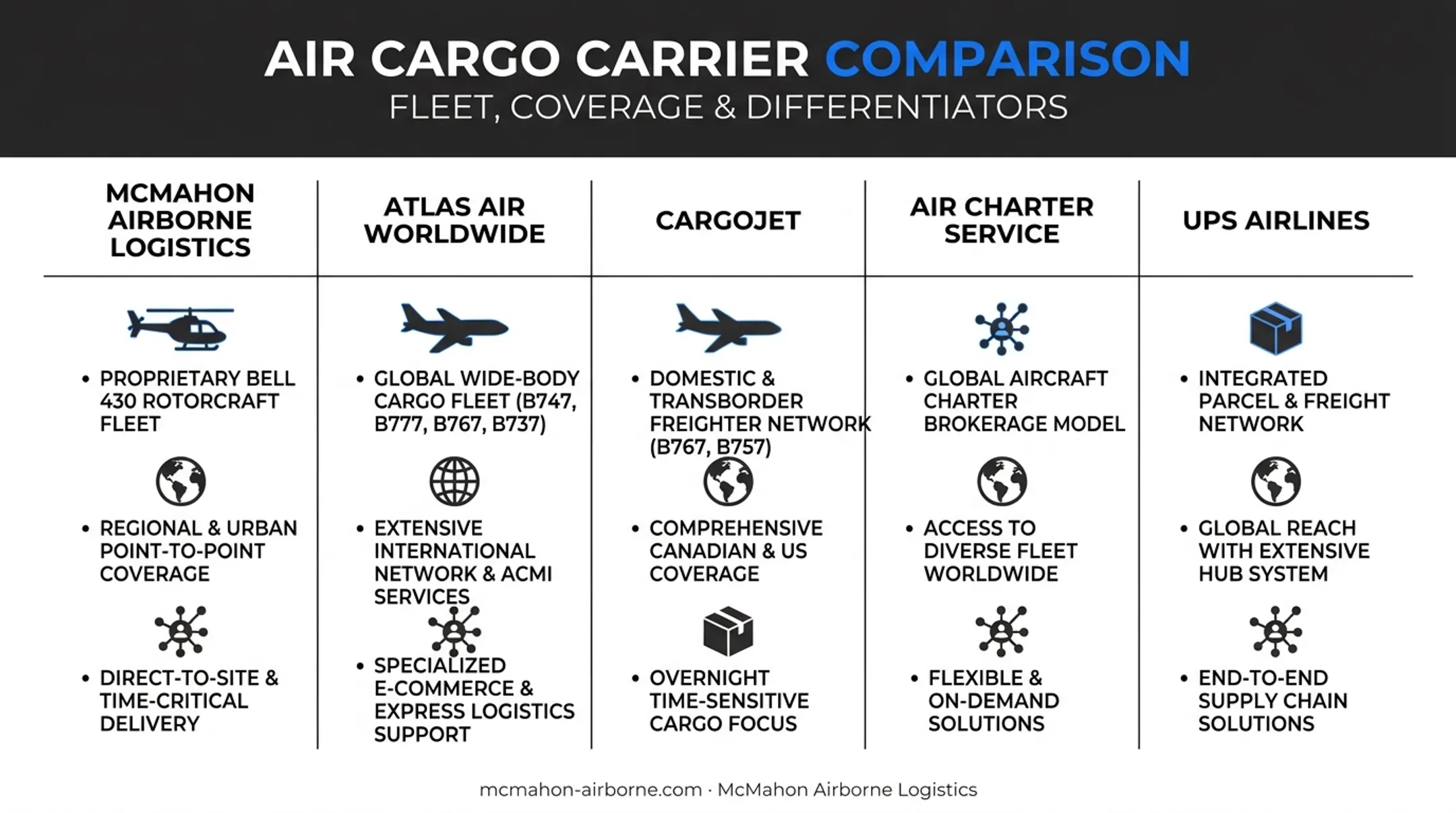 Comparison of top US air cargo charter providers by fleet and coverage