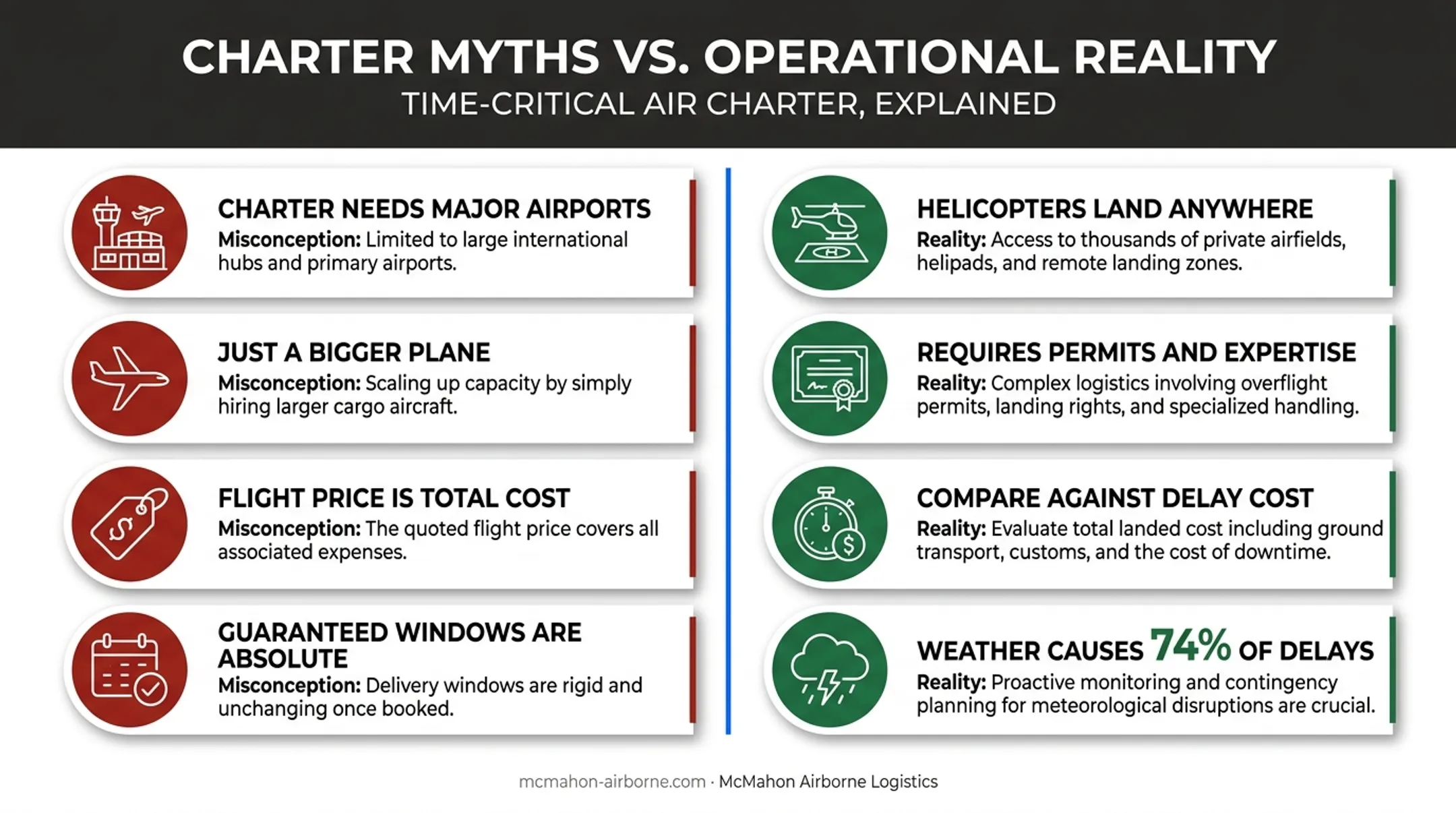 Common air cargo charter misconceptions versus operational realities comparison