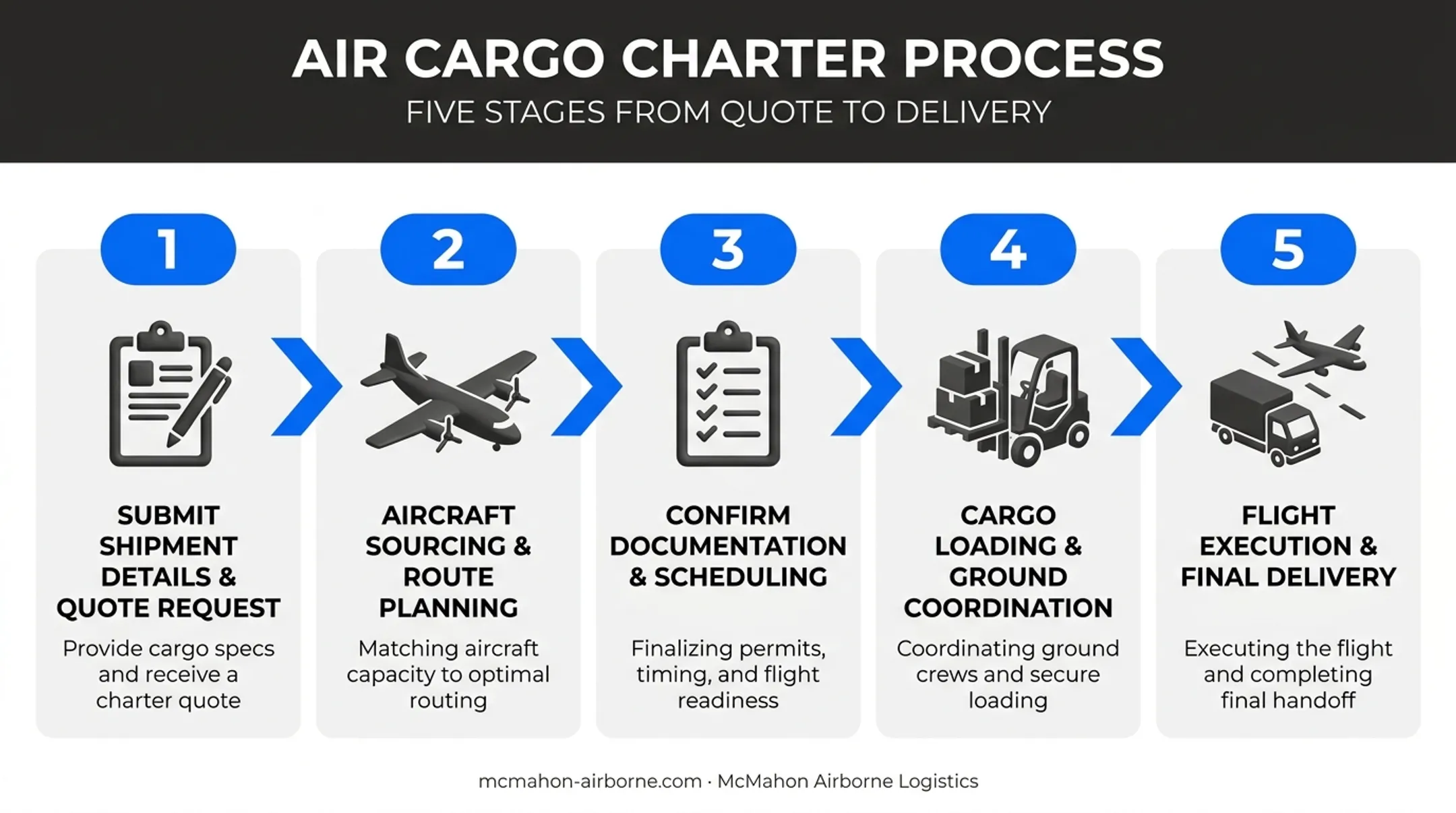 5-step air cargo charter process from quote to delivery