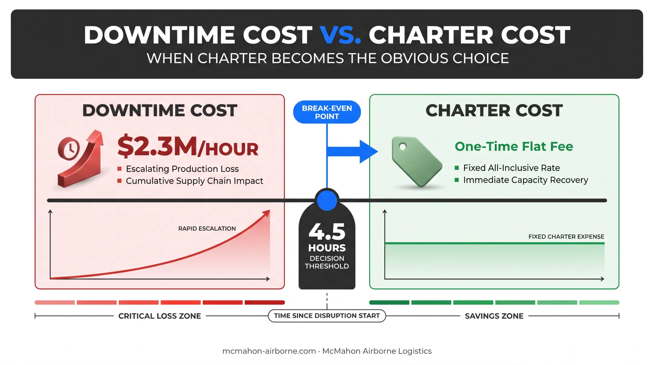 Downtime cost versus charter cost break-even decision framework diagram