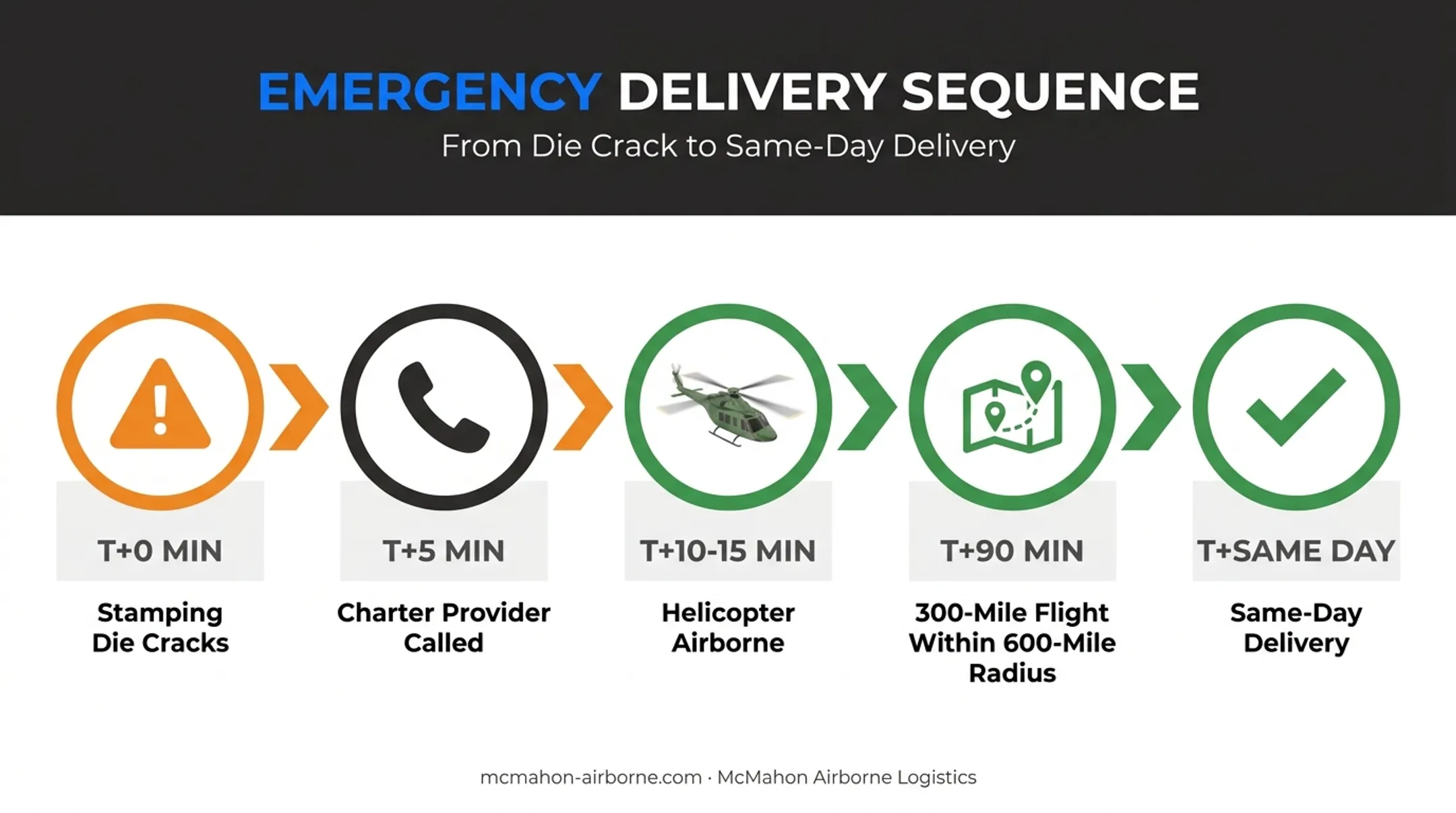 Helicopter charter emergency delivery timeline from failure to same-day arrival