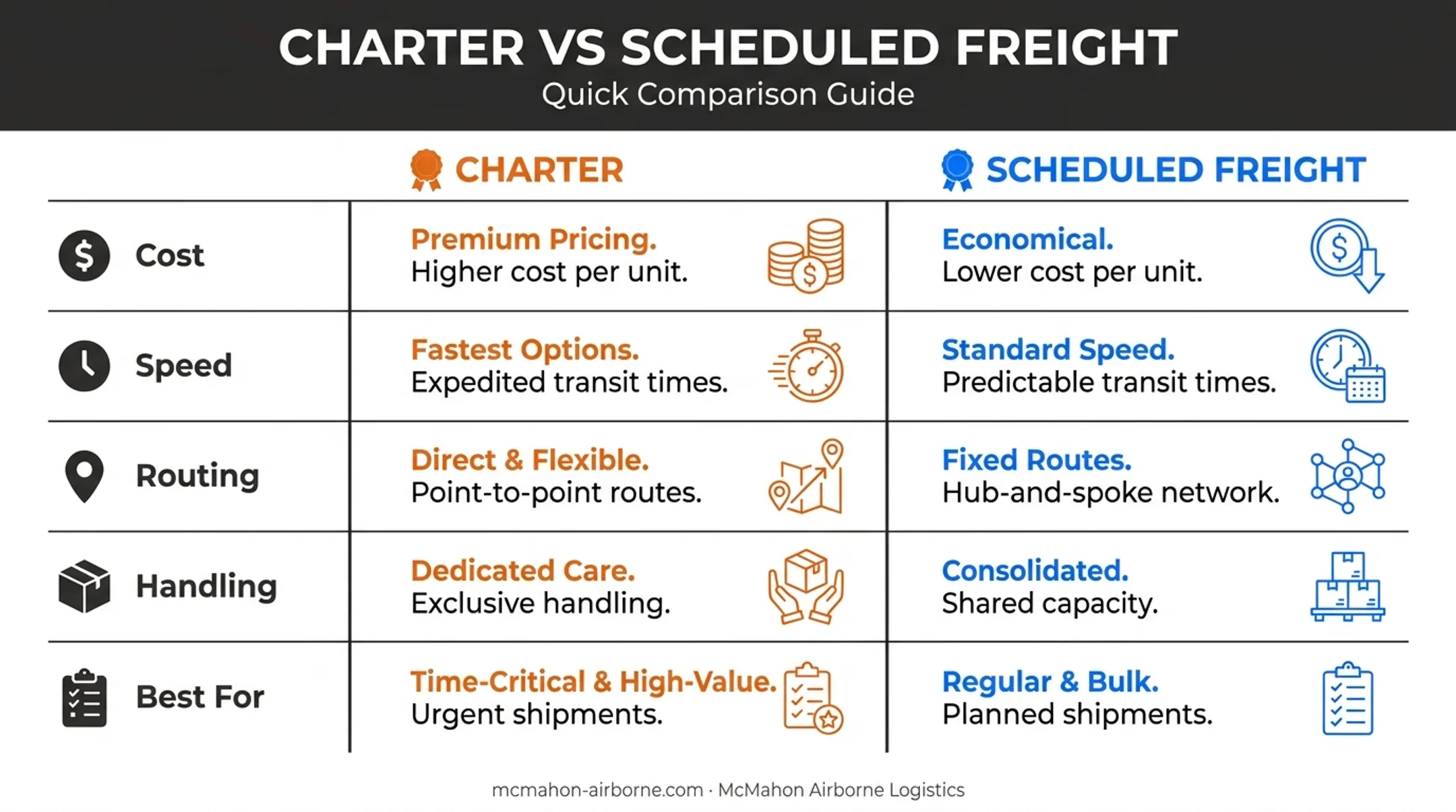 Air cargo charter versus scheduled freight comparison table by cost speed routing