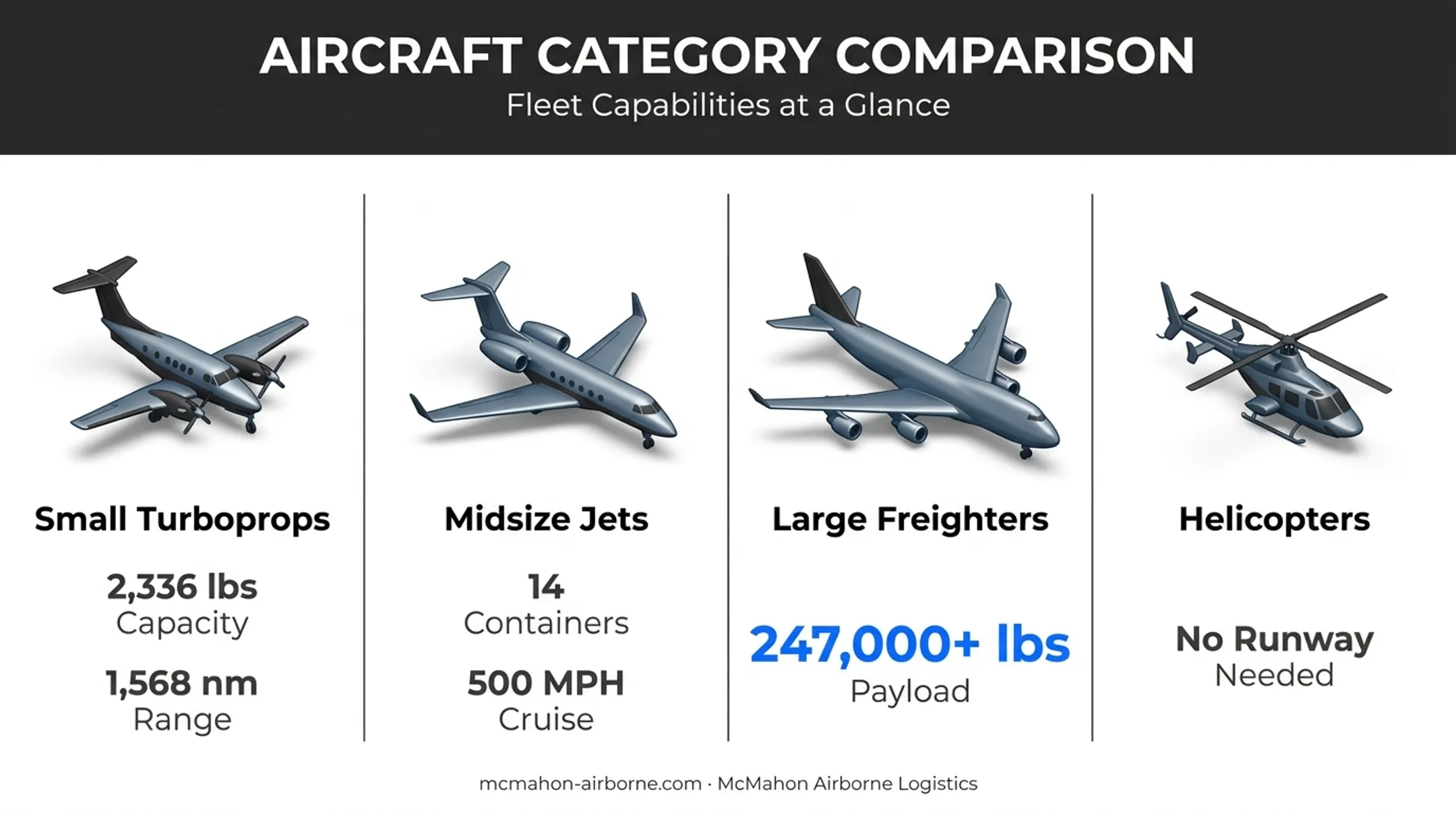 Comparison of charter aircraft types by capacity and range for cargo
