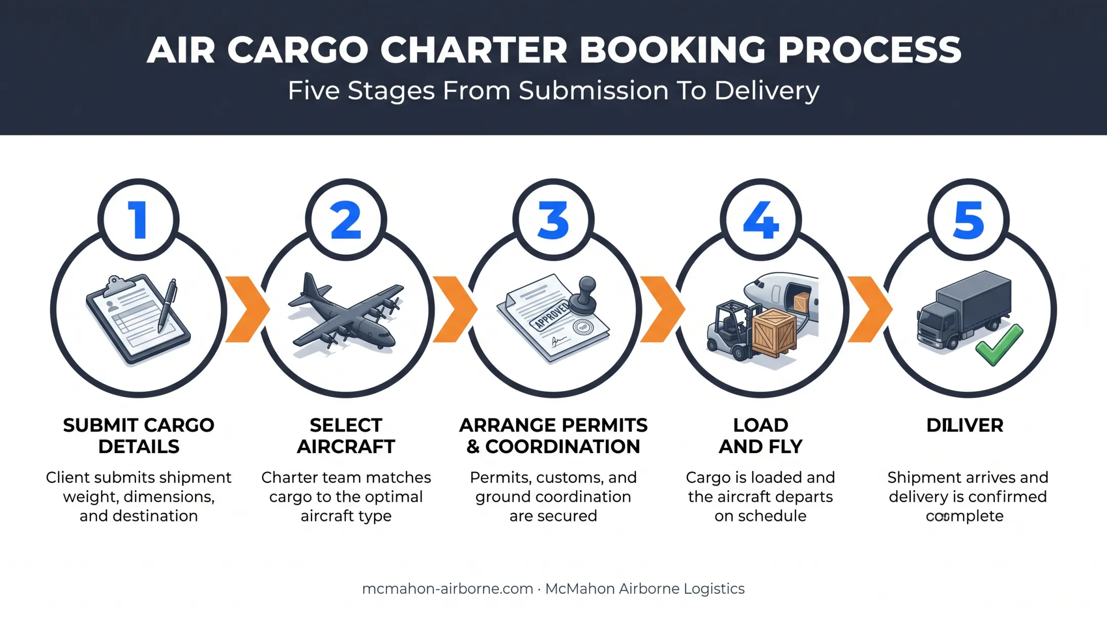 5-step air cargo charter process from booking to final delivery