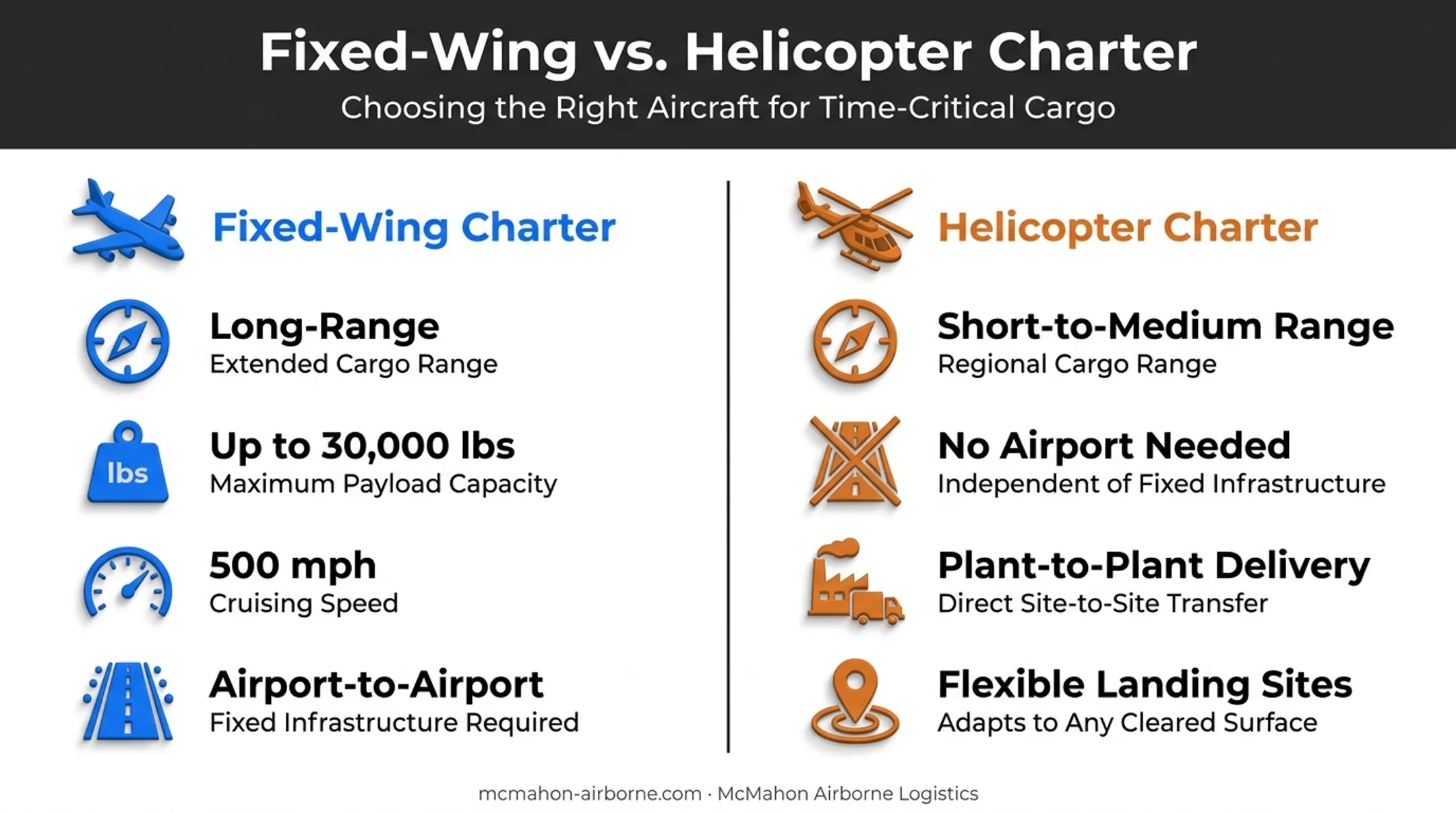 Fixed-wing versus helicopter air cargo charter comparison chart