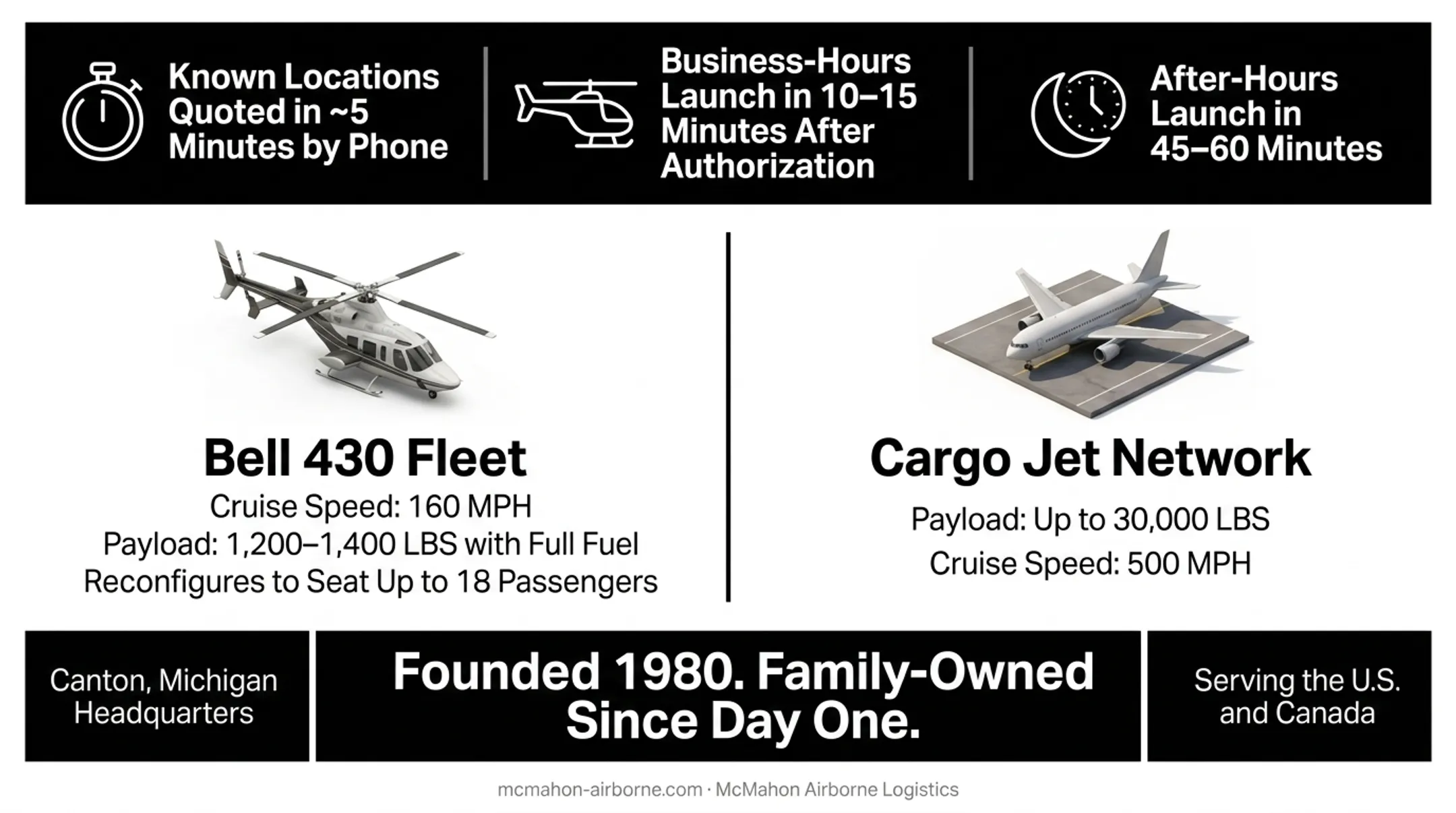 Bell 430 helicopter loading time-critical cargo for logistics delivery