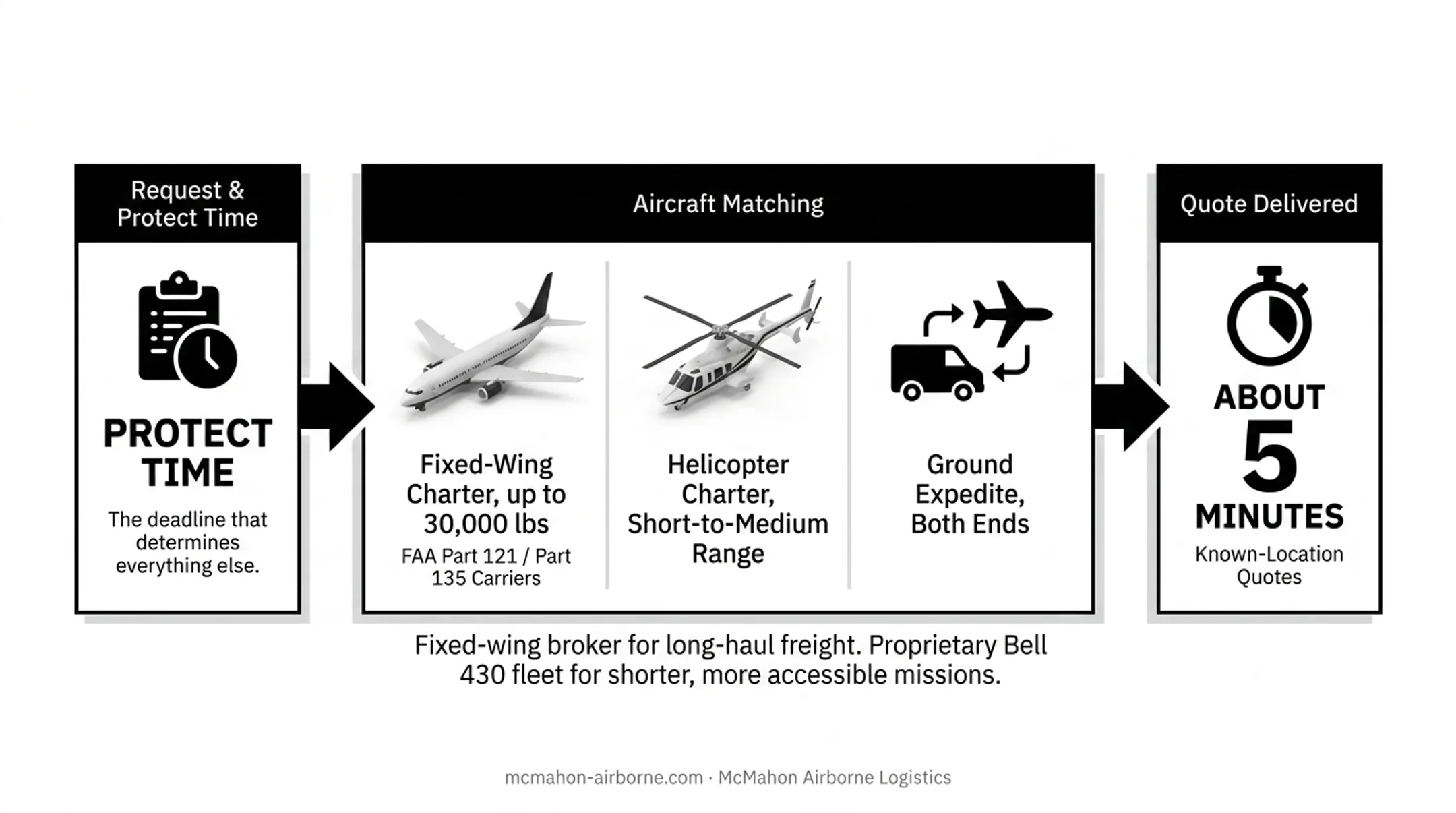Fixed-wing versus helicopter charter aircraft selection process comparison chart