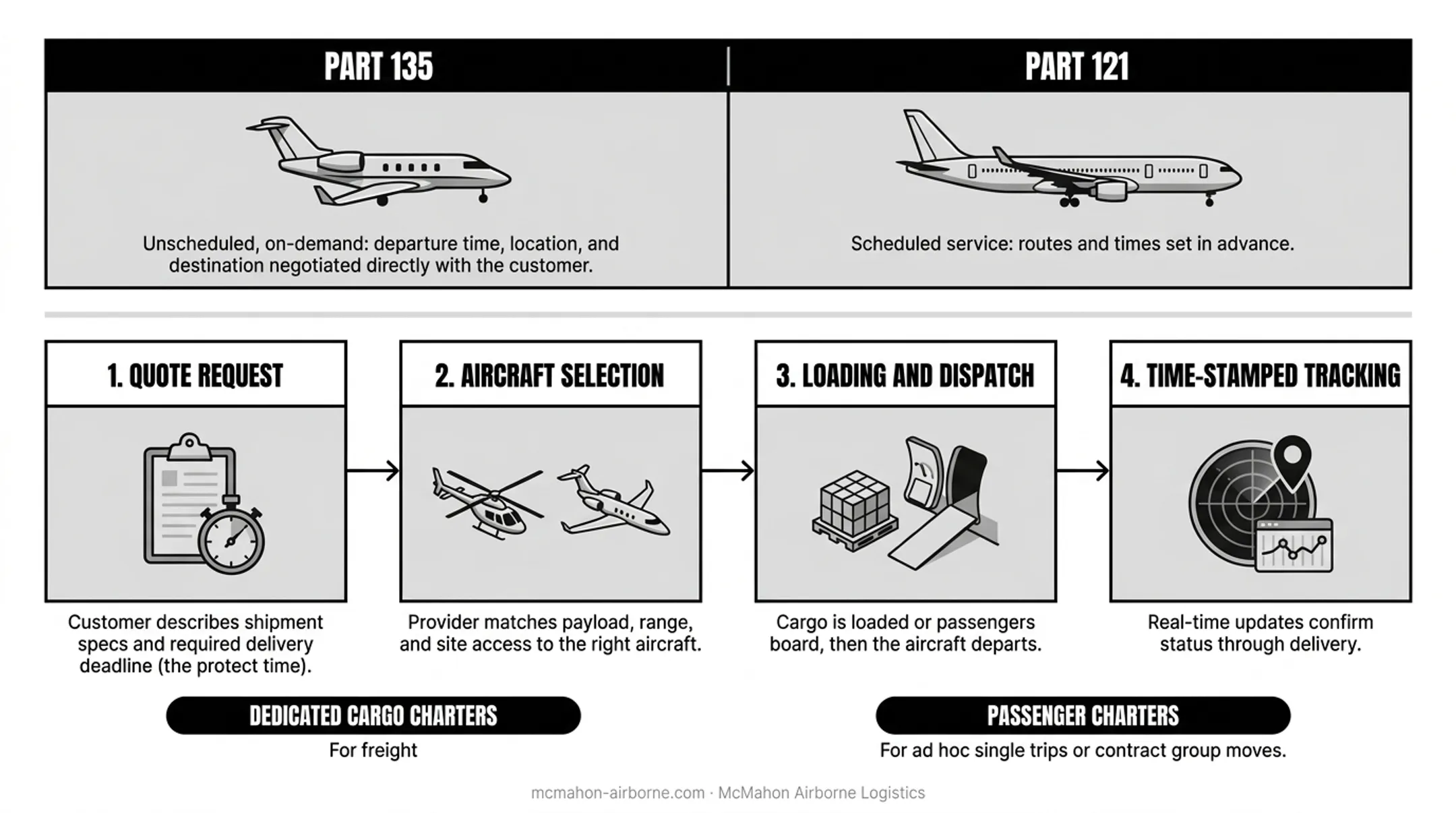 4-step air charter express booking process from quote to delivery