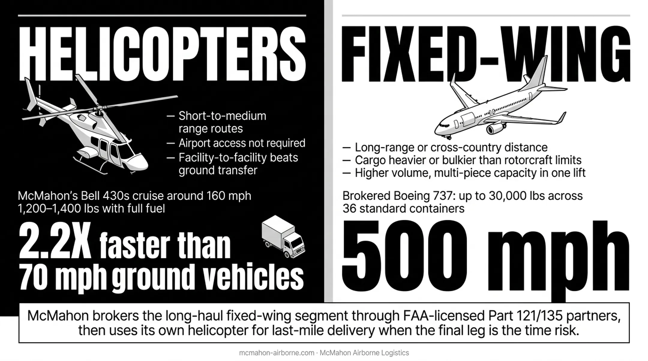 Helicopter versus ground vehicle speed comparison for cargo delivery