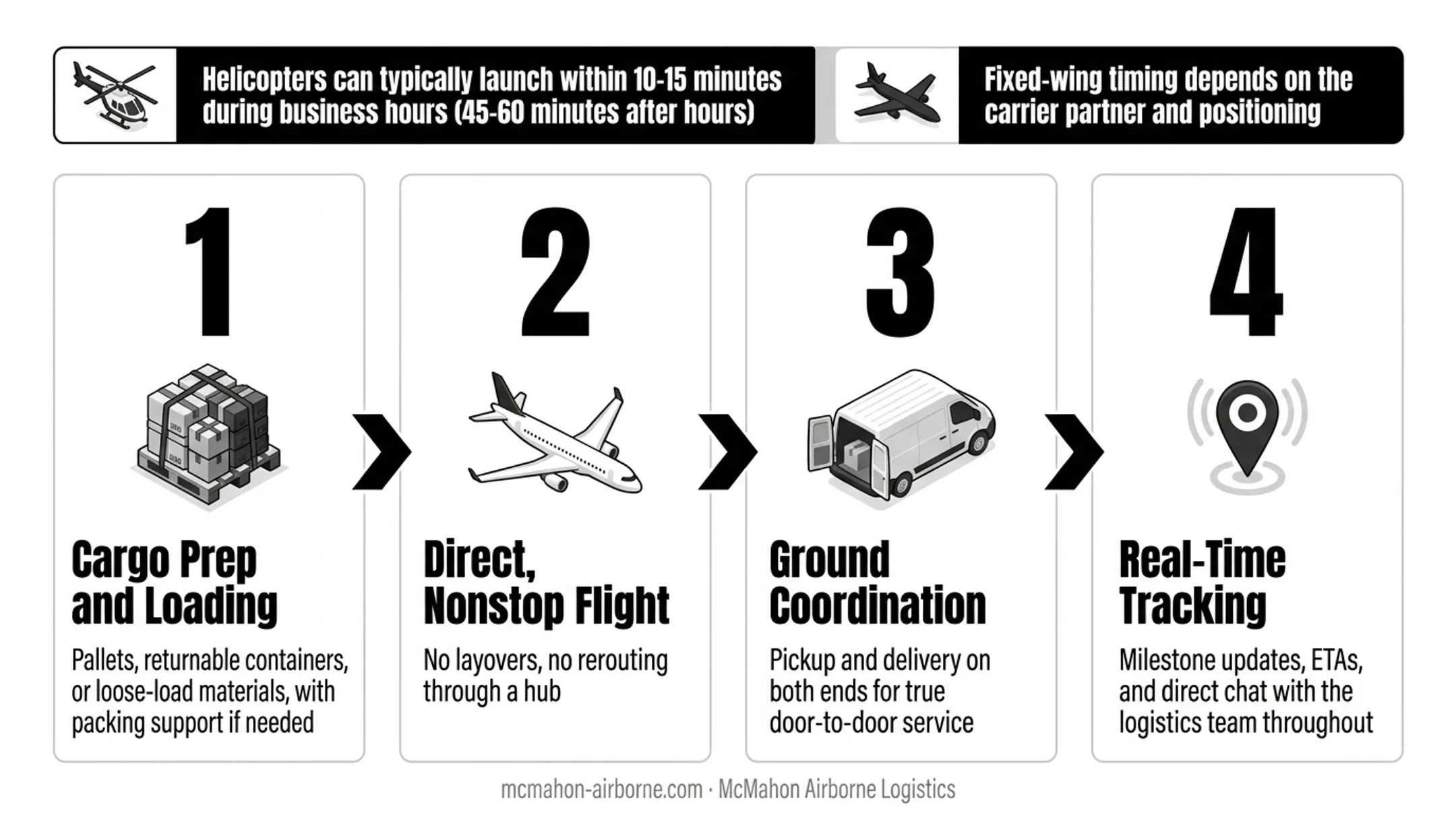 4-step air charter delivery process from loading to real-time tracking