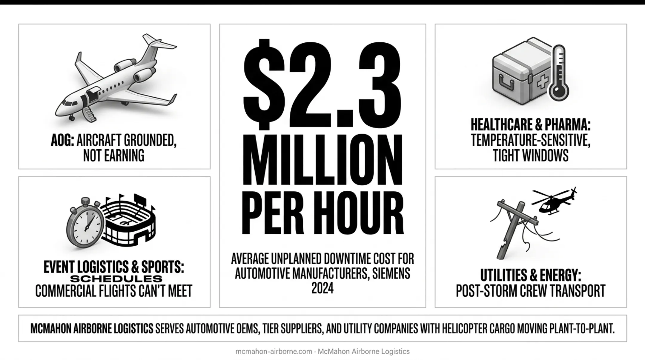 Automotive manufacturing downtime cost comparison 2019 versus 2024