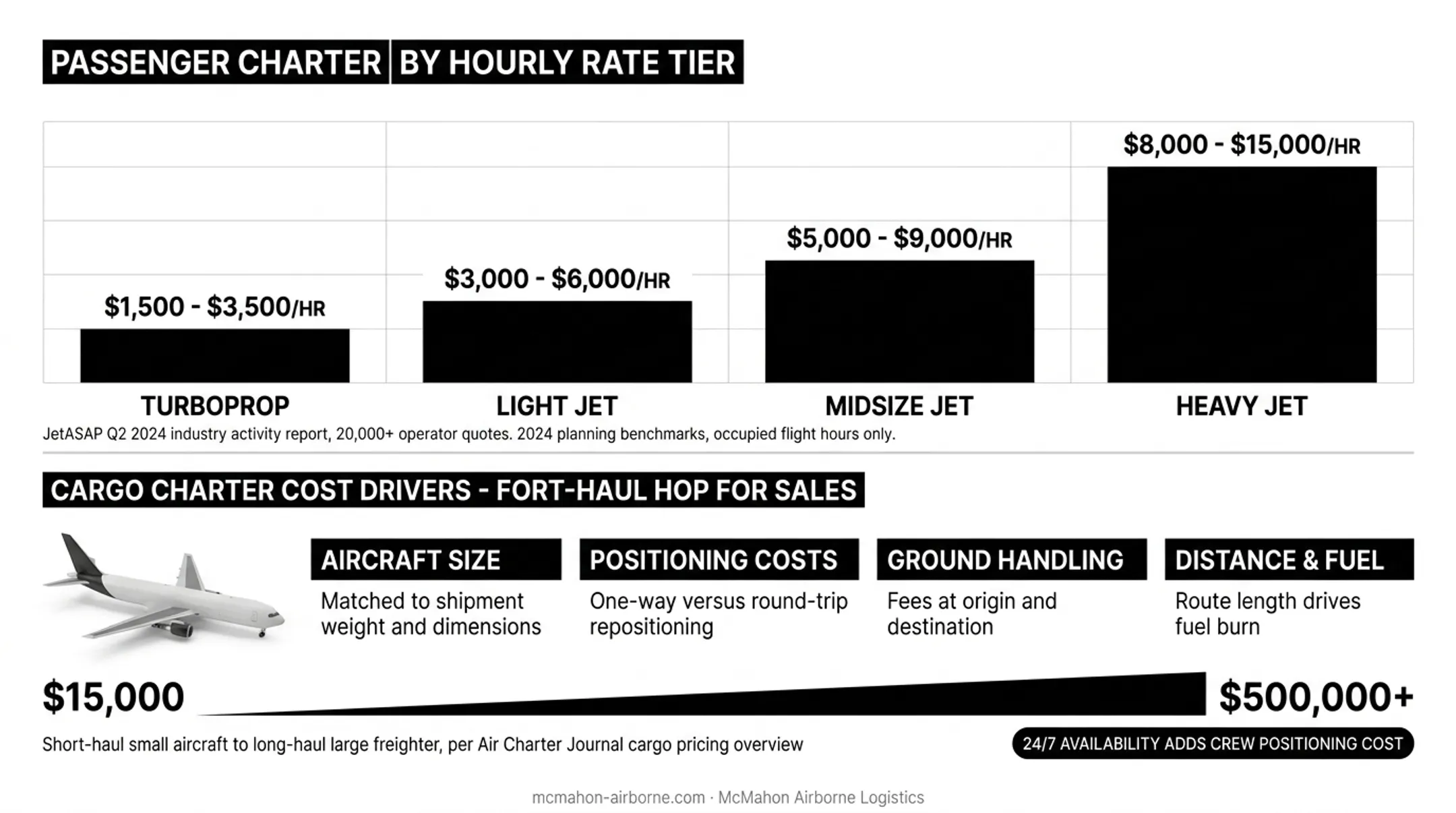 Charter aircraft hourly rate comparison across turboprop light and midsize jets
