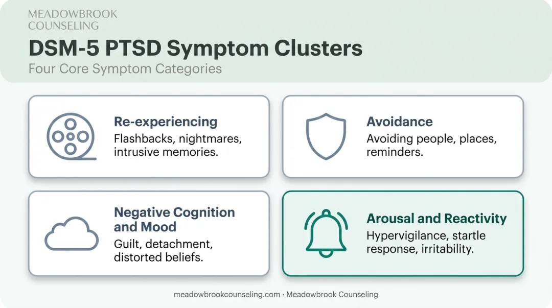 DSM-5 four symptom clusters of PTSD diagnosis criteria