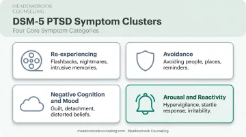 DSM-5 four symptom clusters of PTSD diagnosis criteria