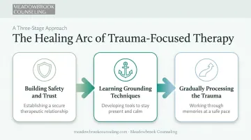 3-step trauma therapy treatment process from safety to processing